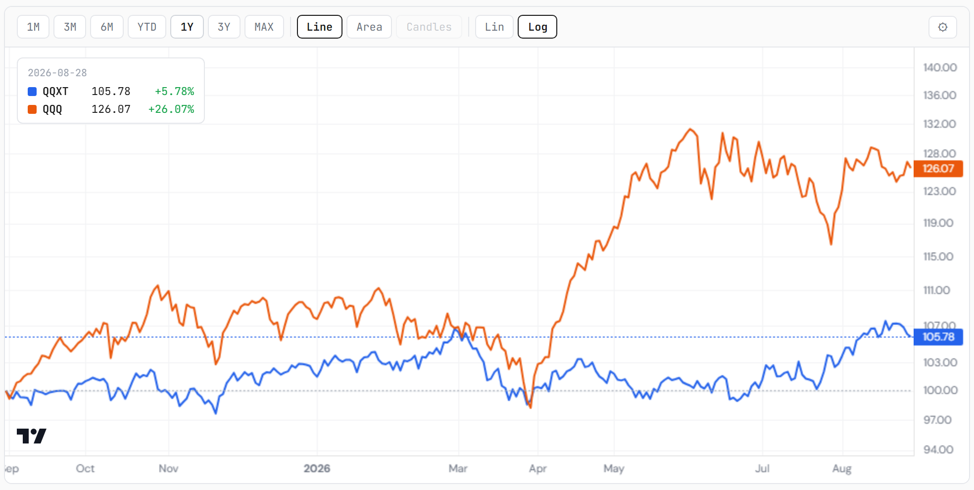 Nasdaq 100 ex-technology — gave back 1.35% from its three-year high as tech led