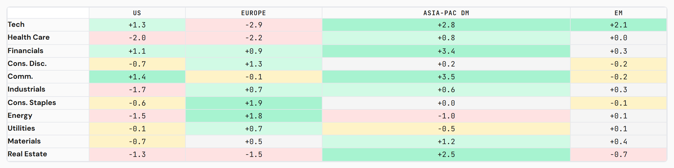 Sector × Region heatmap, the week — was the sector move global or one region carrying it