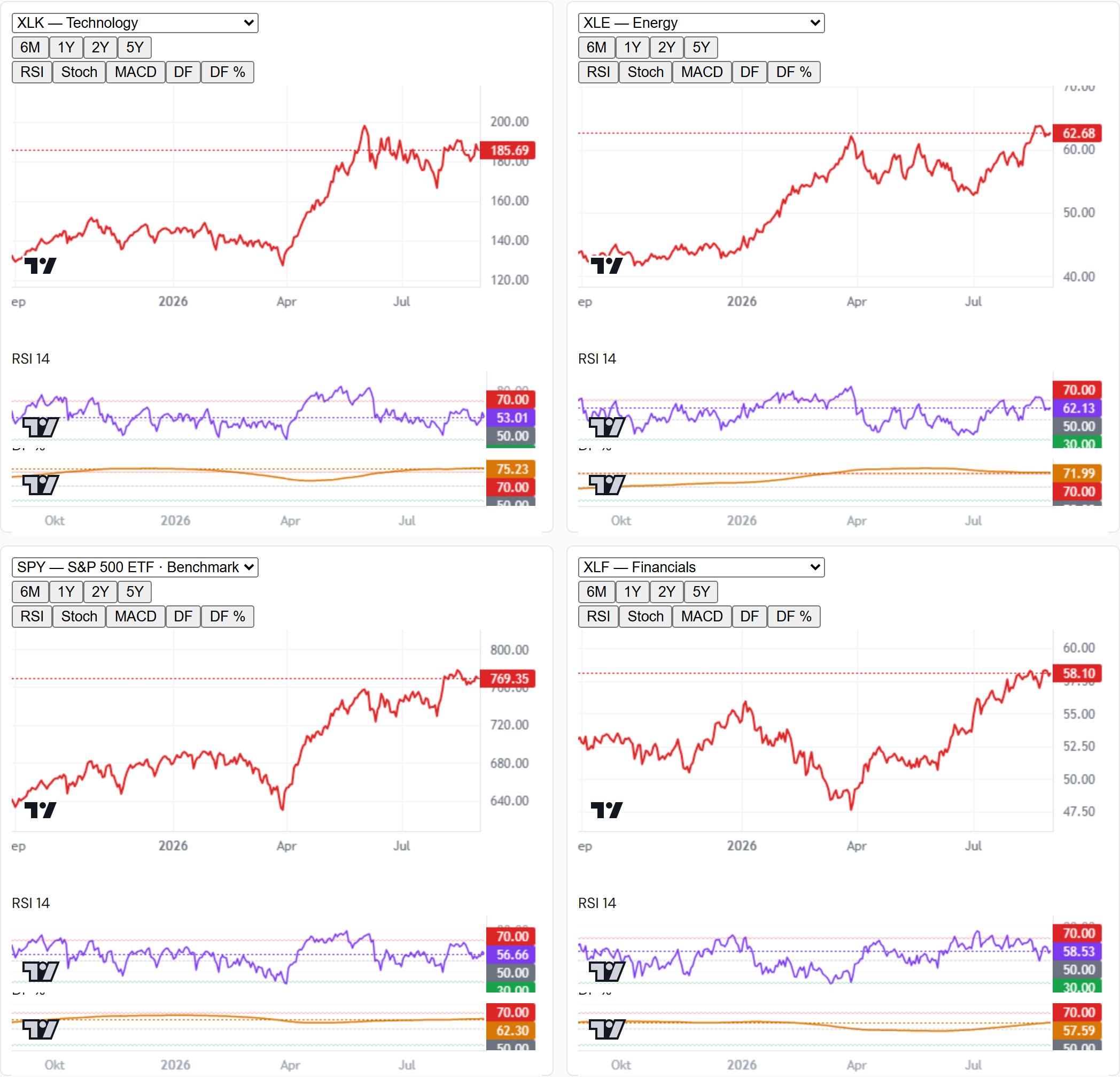 Sector RS charts — the house 2×2