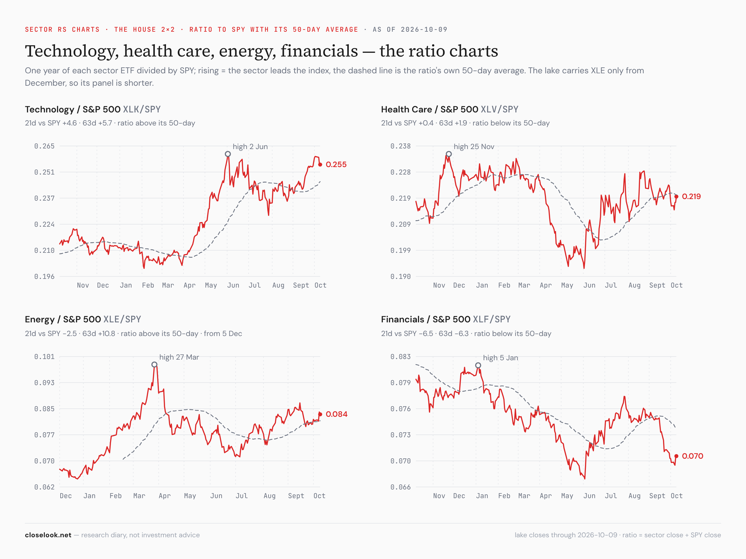 Sector relative-strength lines — tech, health care, energy, financials over the S&P, one year