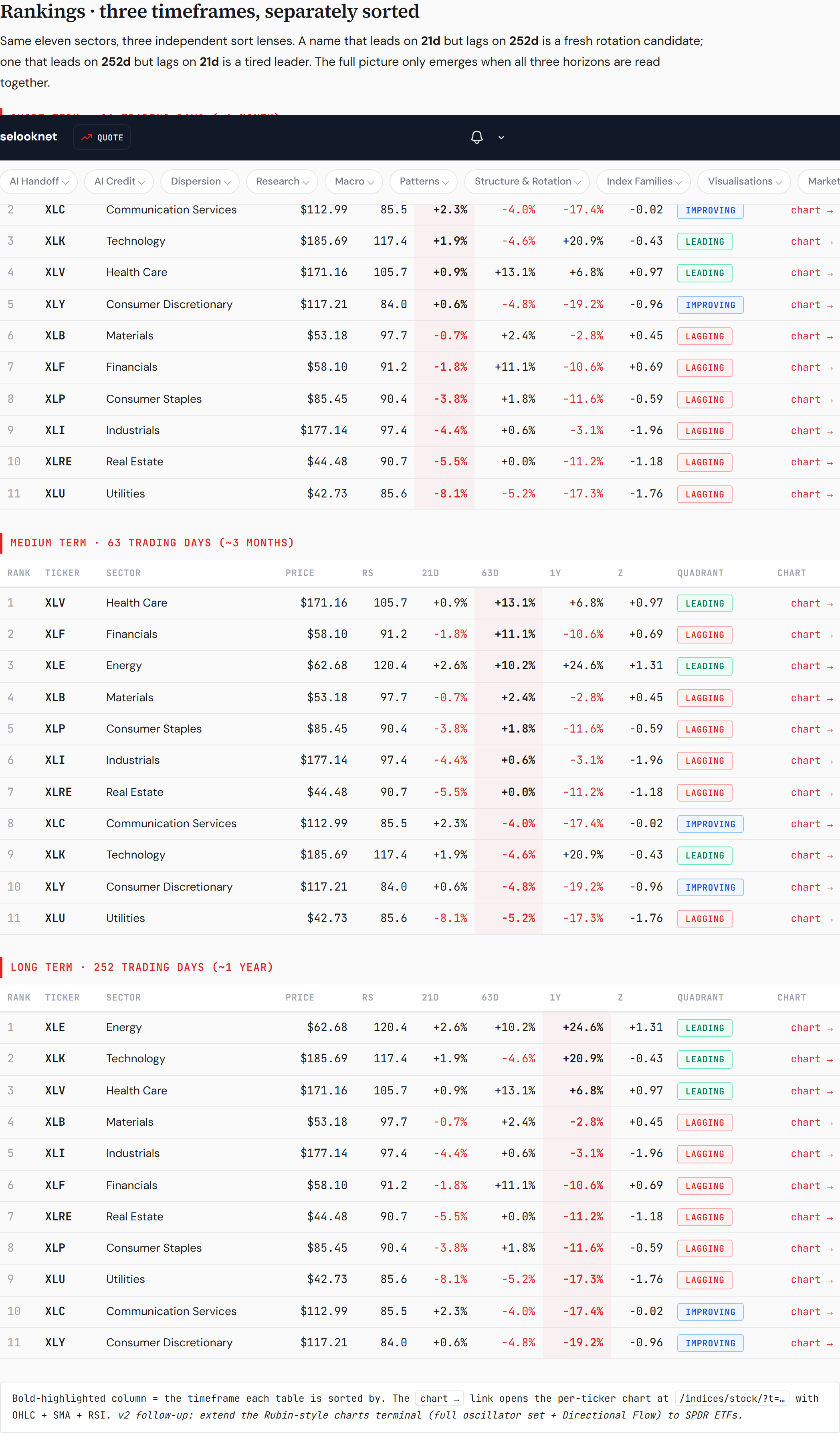 S&P 500 sector ETFs — relative strength against SPY, three timeframes; tech repairing, utilities collapsing