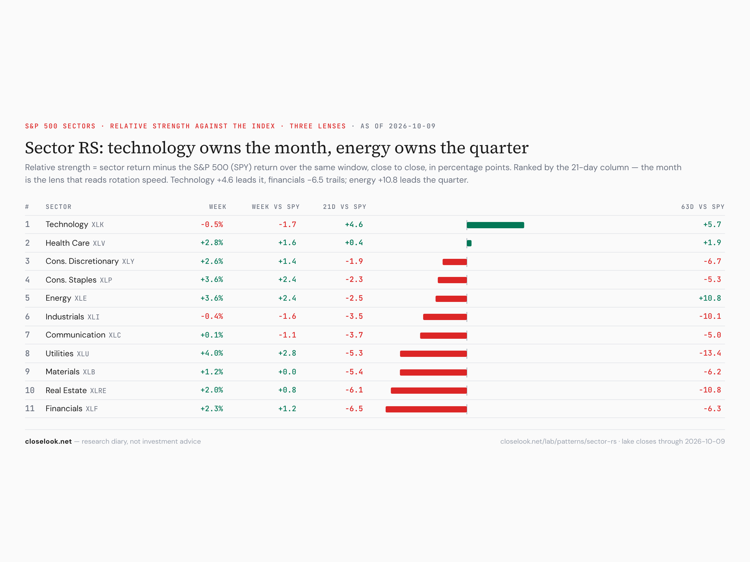 The eleven S&P 500 sectors against the S&P — week, month, quarter: utilities, staples and energy led the week, technology last