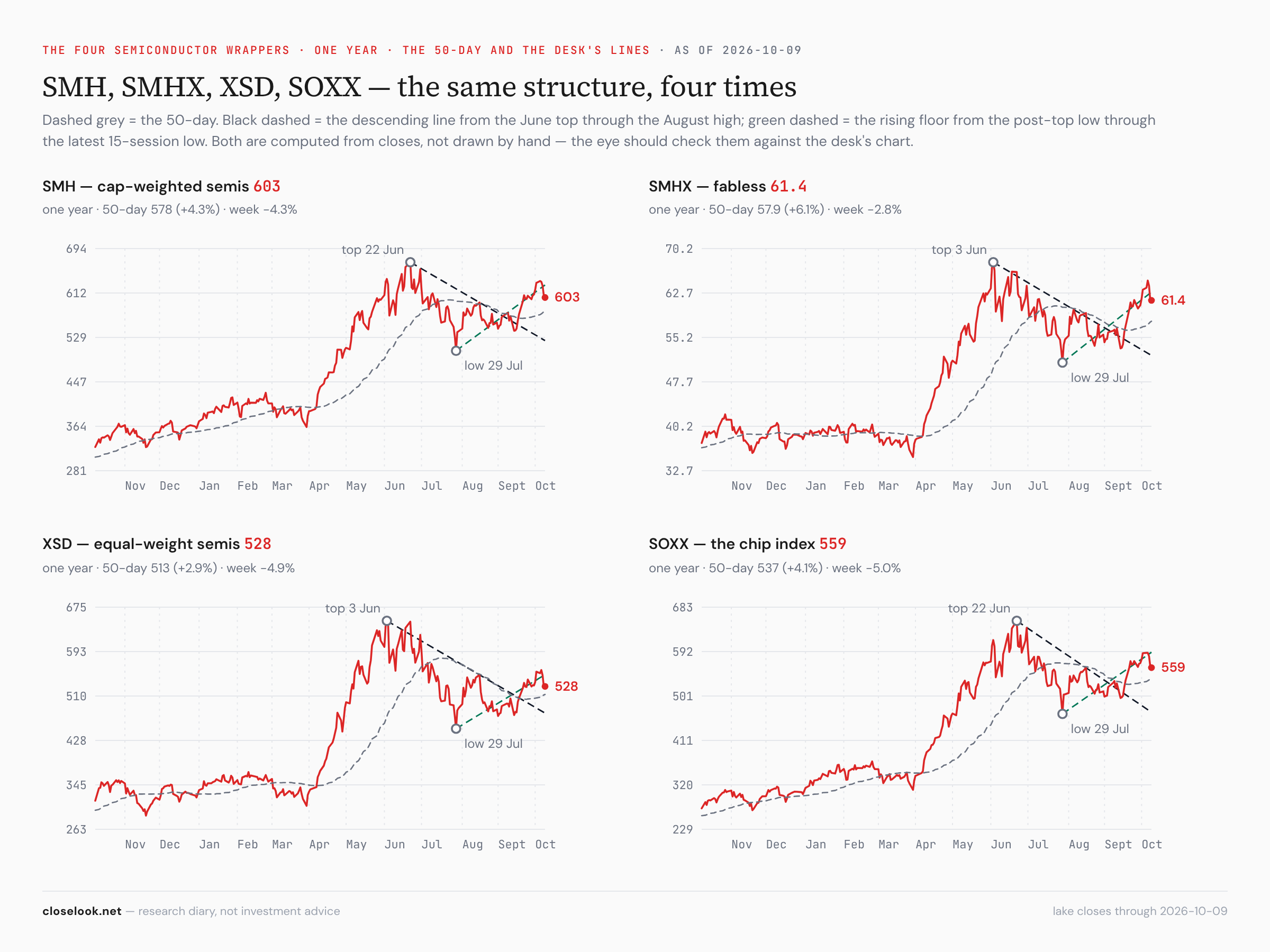 SMH, SMHX, XSD, SOXX — the chip dip against the same structure