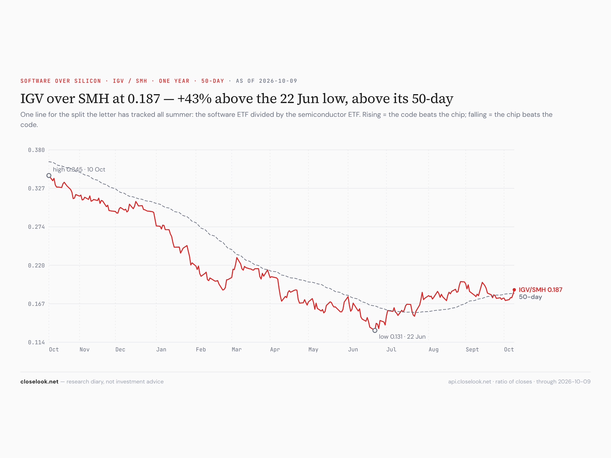 IGV over SMH — software vs silicon, one line