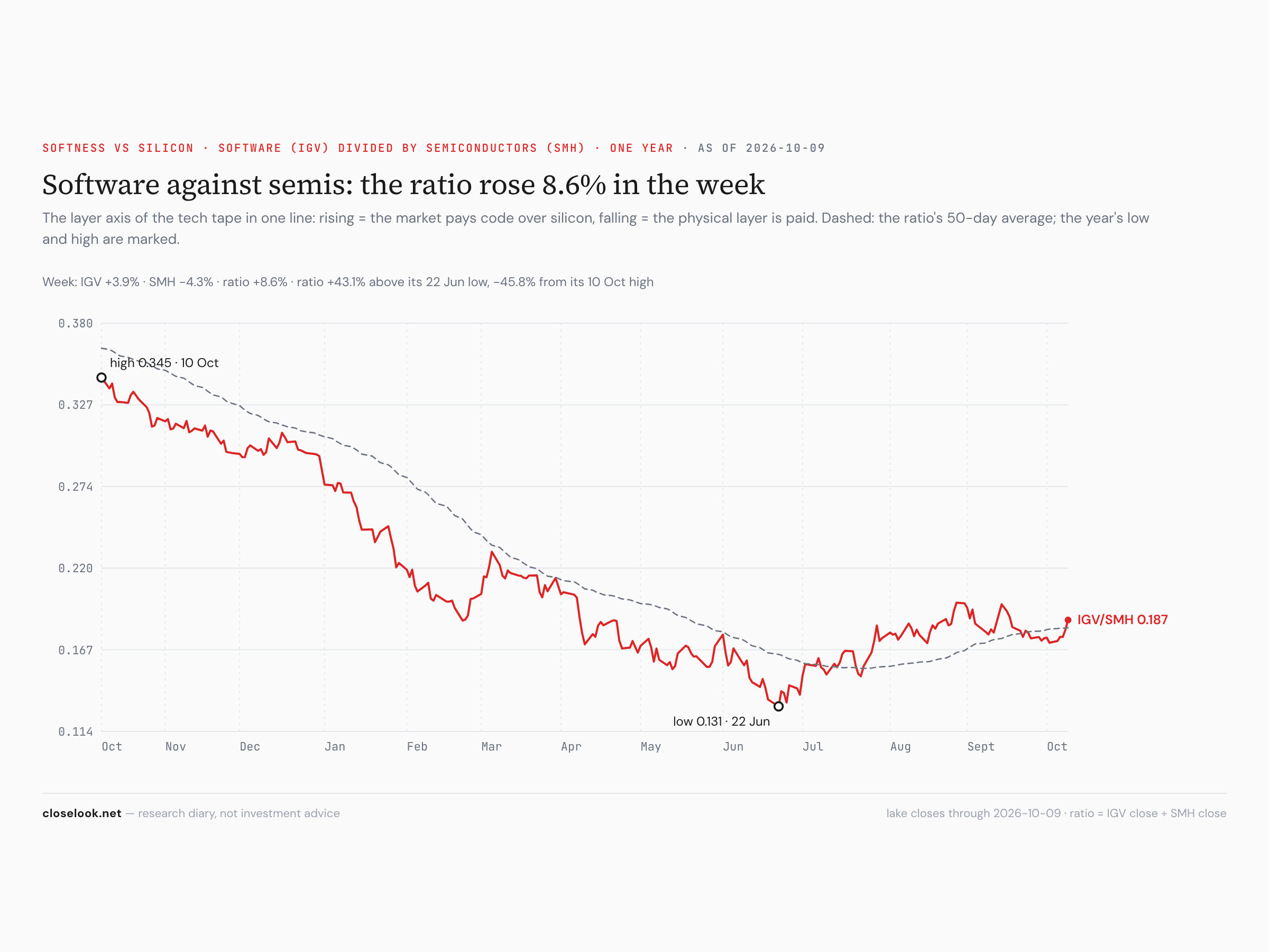 Software over semis — the ratio up 8.6% in a week, 43% above its June low