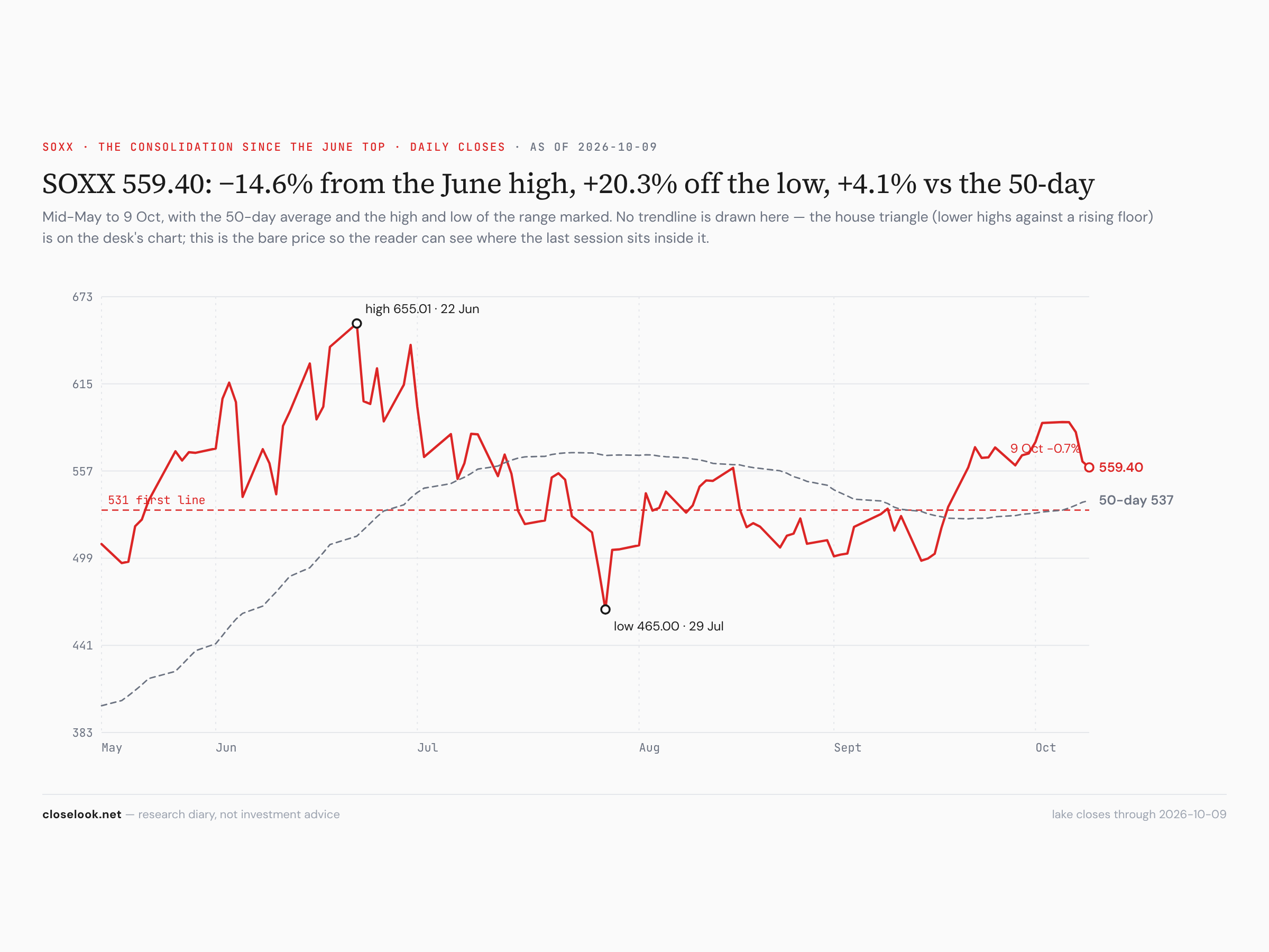 SOXX since May — 14.6% under the June high, 4.1% above the 50-day