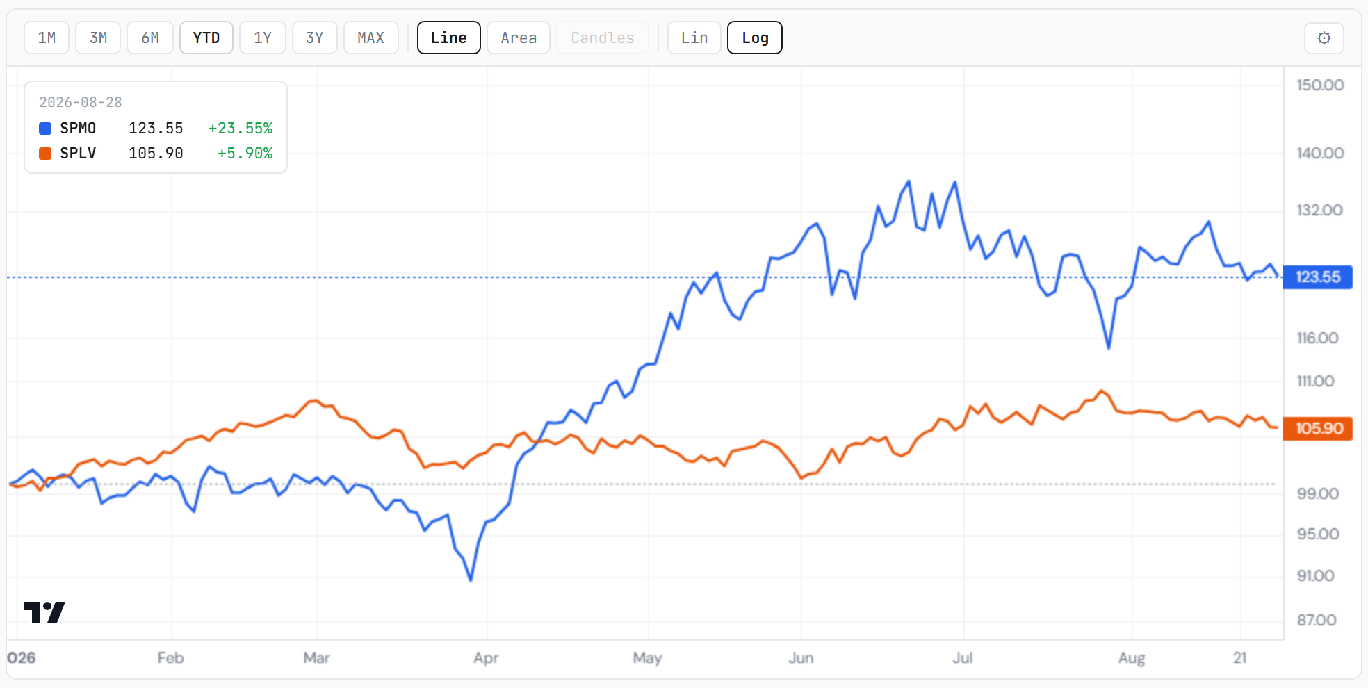 S&P Momentum against Low Volatility — repair attempt below trend, 89.7th percentile