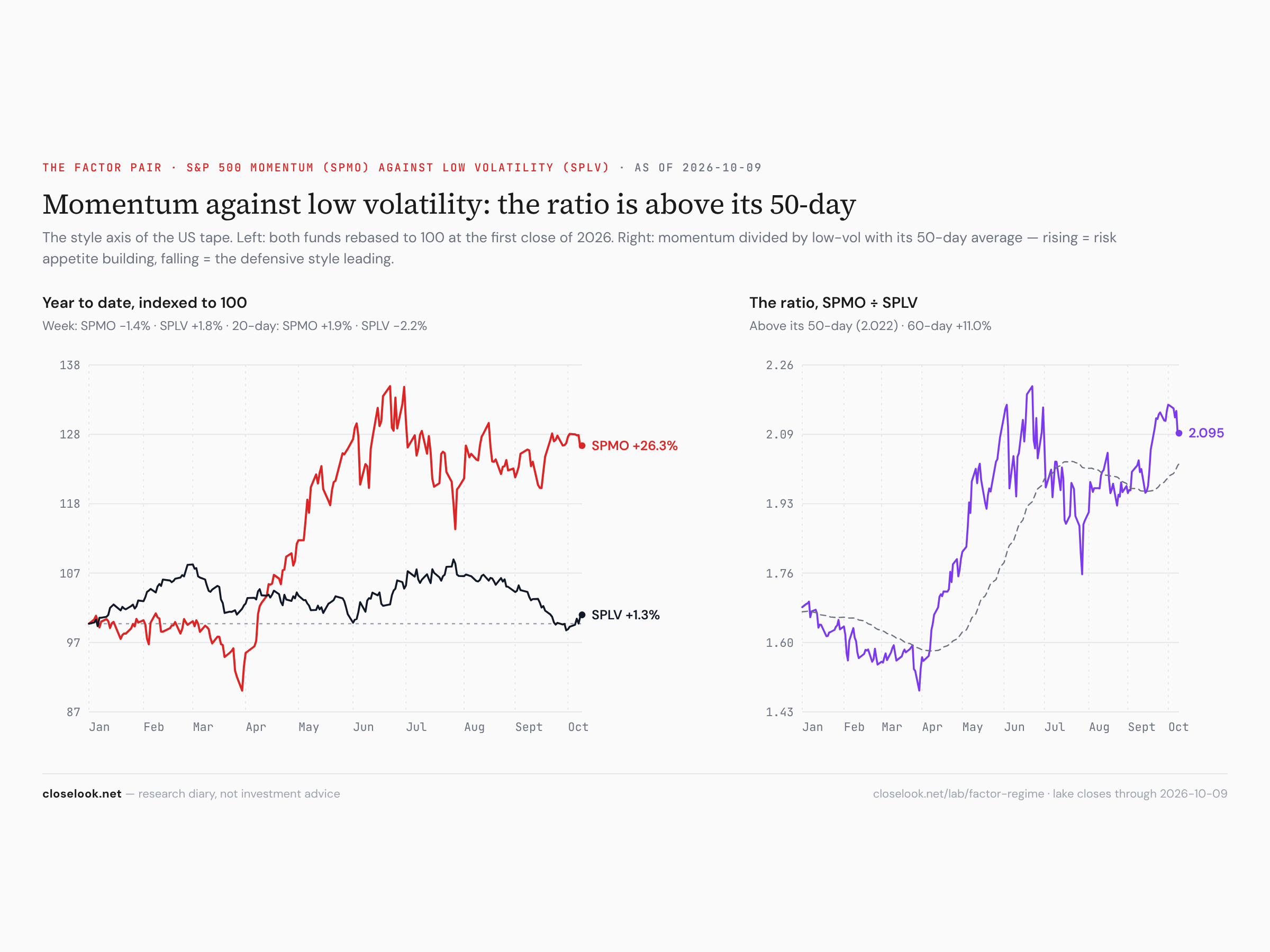 Momentum over low volatility — the ratio eased from the 96th percentile