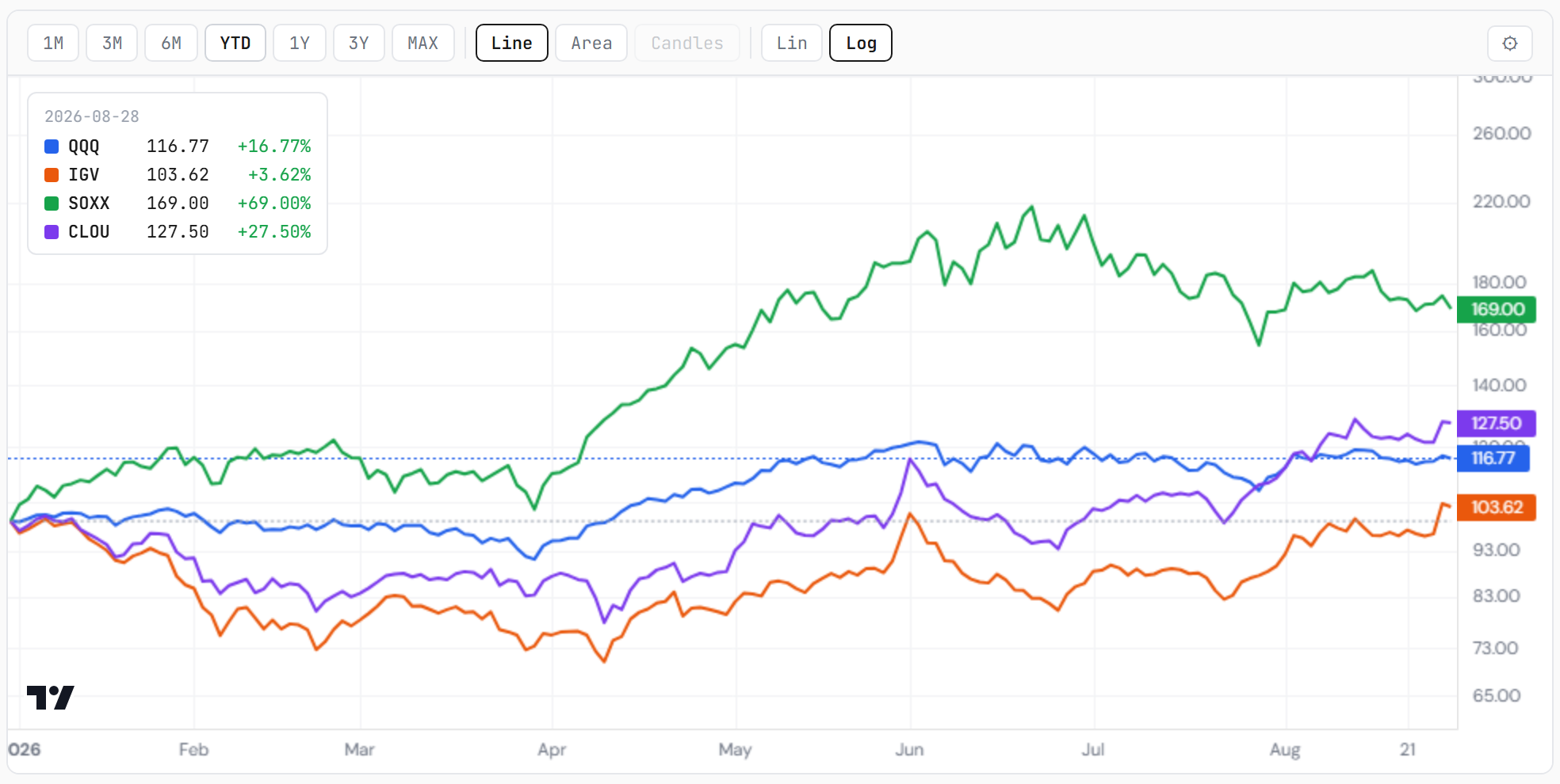 QQQ, IGV, SOXX and CLOU — the four gating charts; IGV resolved up, SOXX at the floor