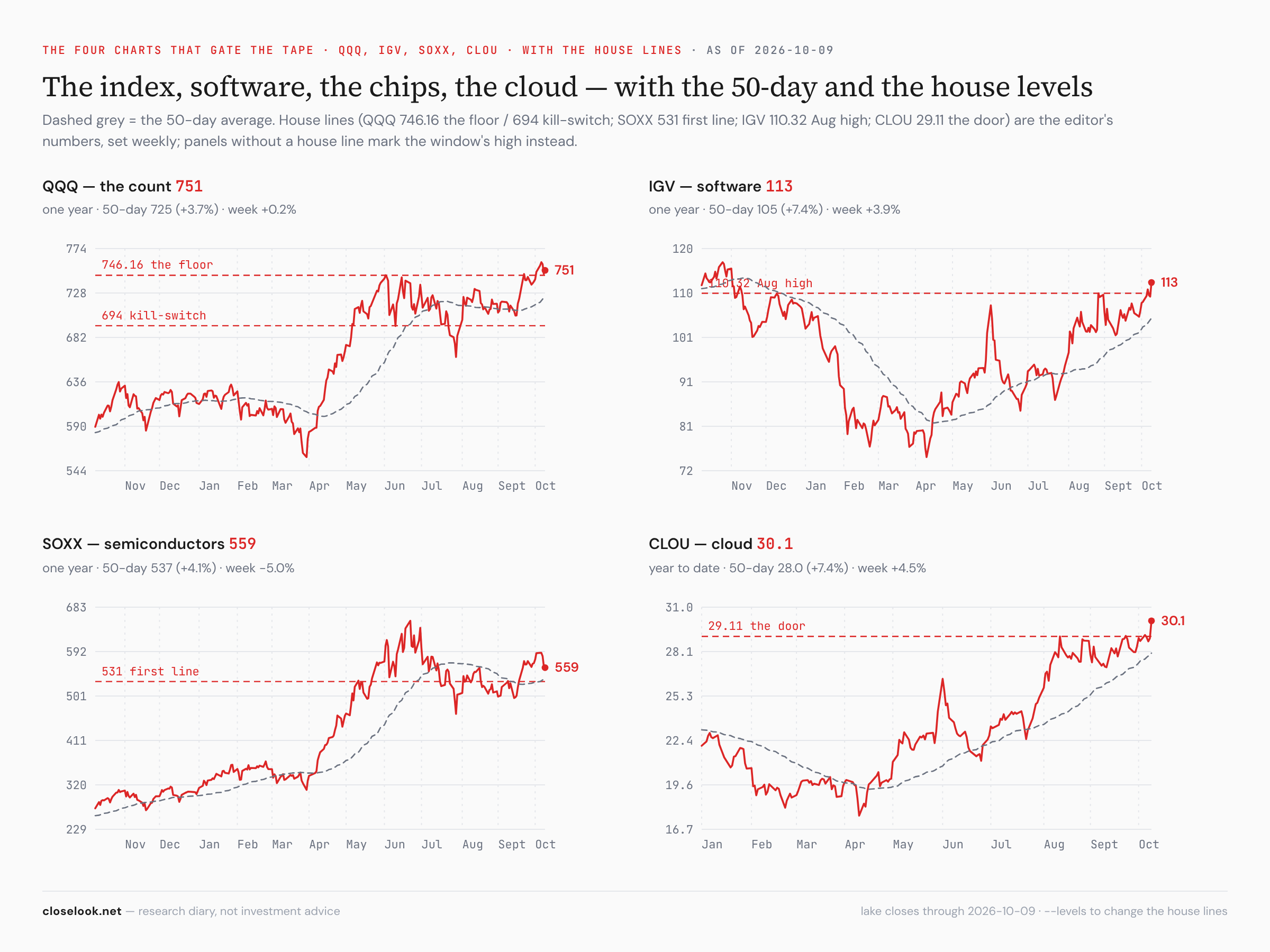QQQ, IGV, SOXX and CLOU with the 50-day and the house levels — 746.16 held, software through its lines
