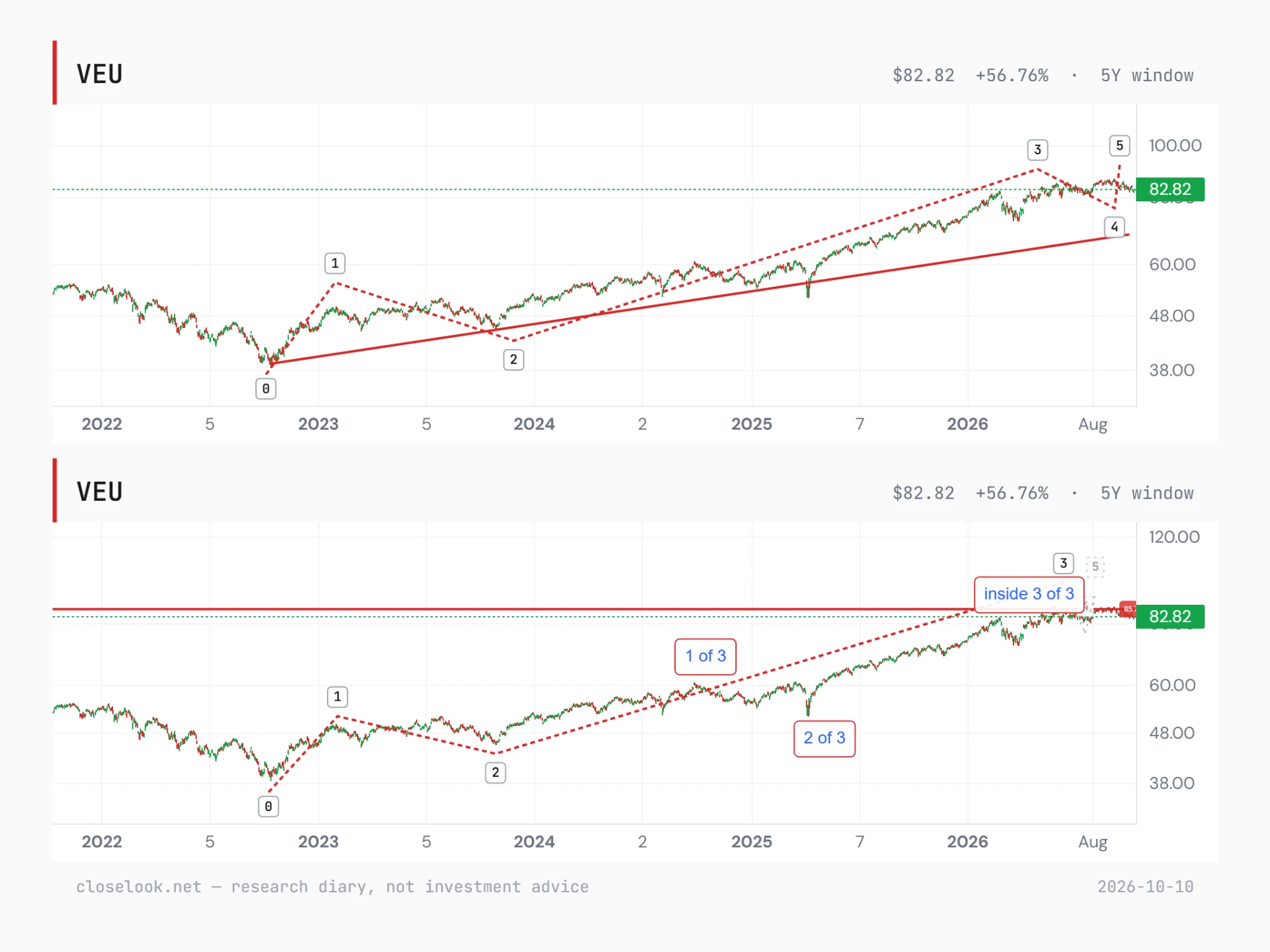 VEU, five years — the editor's two wave counts, both bullish; preferred: still in wave 3