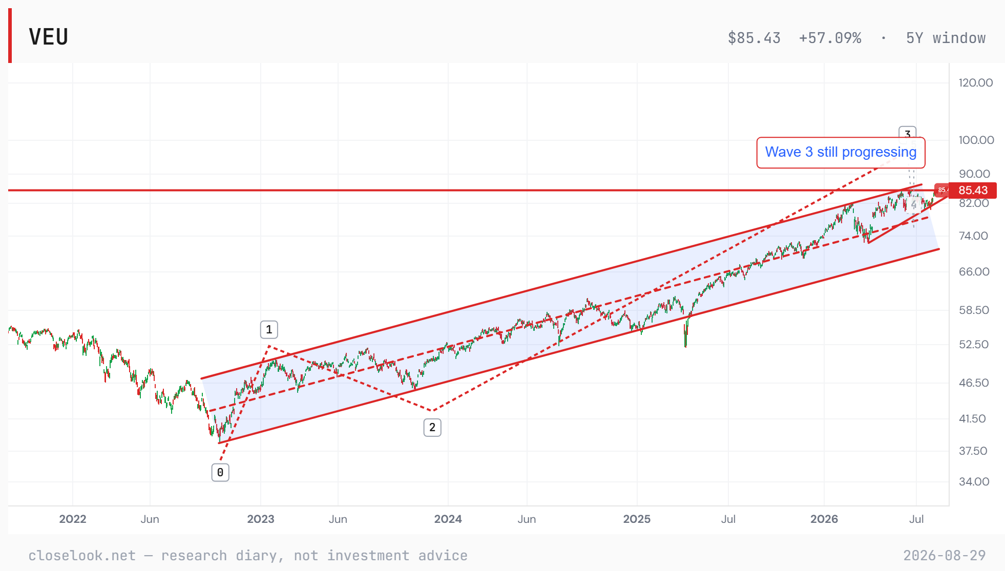 VEU, five years — the wave count: wave 3 still progressing