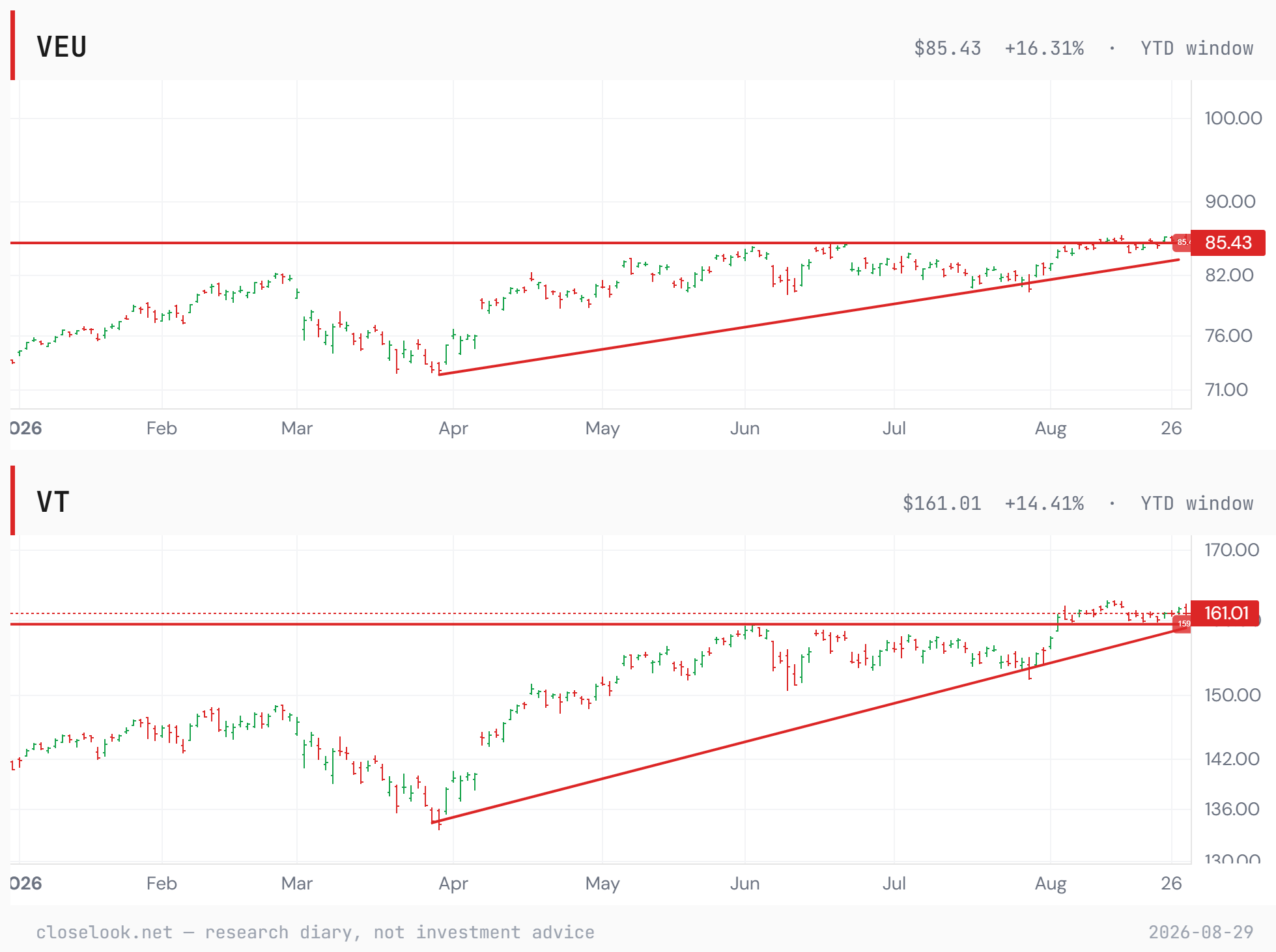 VEU and VT, year to date — the record shelf and the rising line