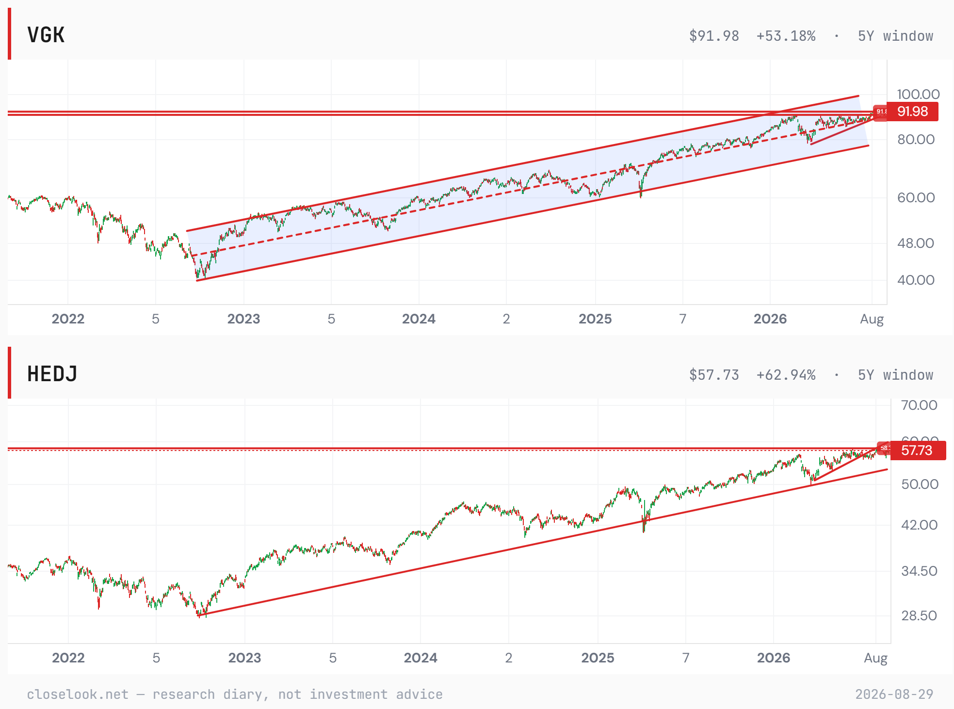 VGK and HEDJ, five years — the currency mask, both directions