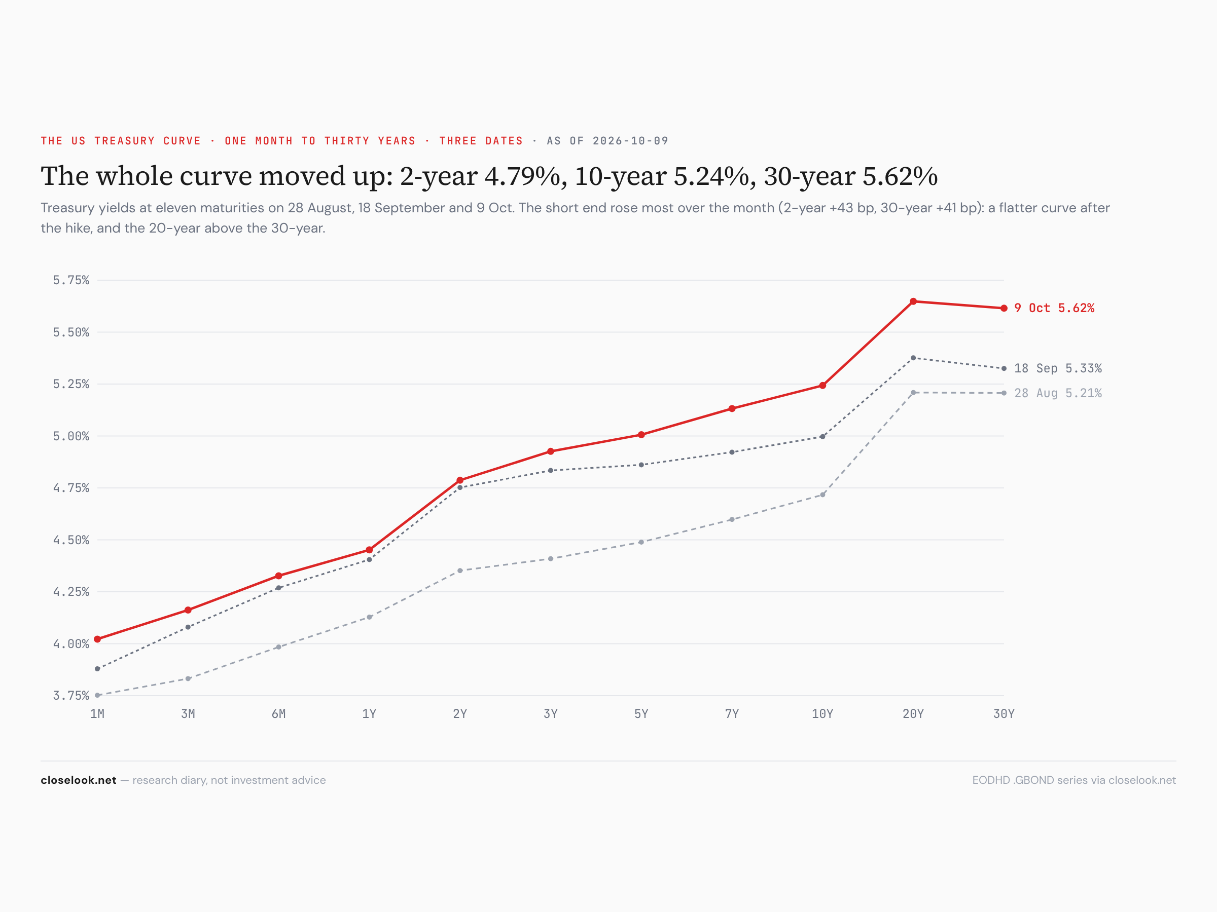 The Treasury curve on 28 August, 18 September and 9 October — up over the month, the long end easing on the week