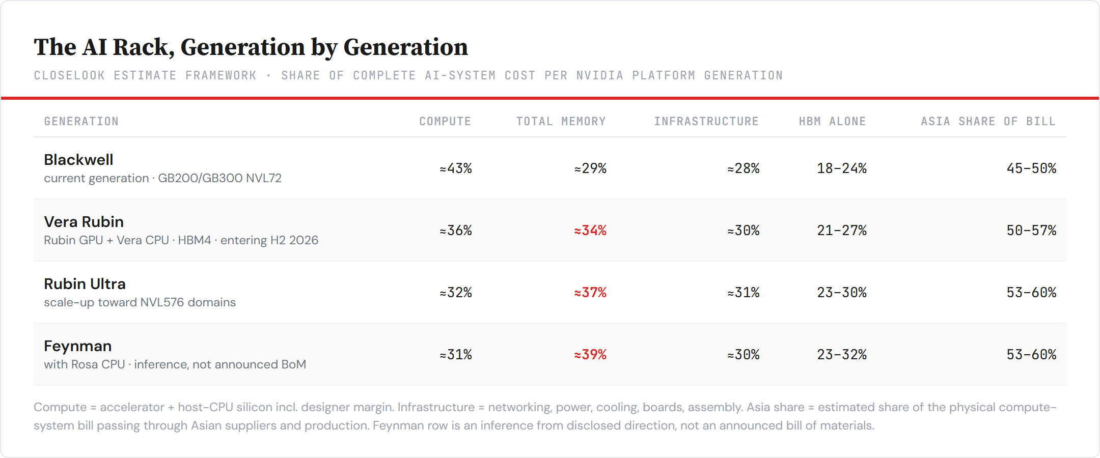 The AI rack, generation by generation — compute falls, memory rises, the network stops being an accessory. Closelook estimate framework.