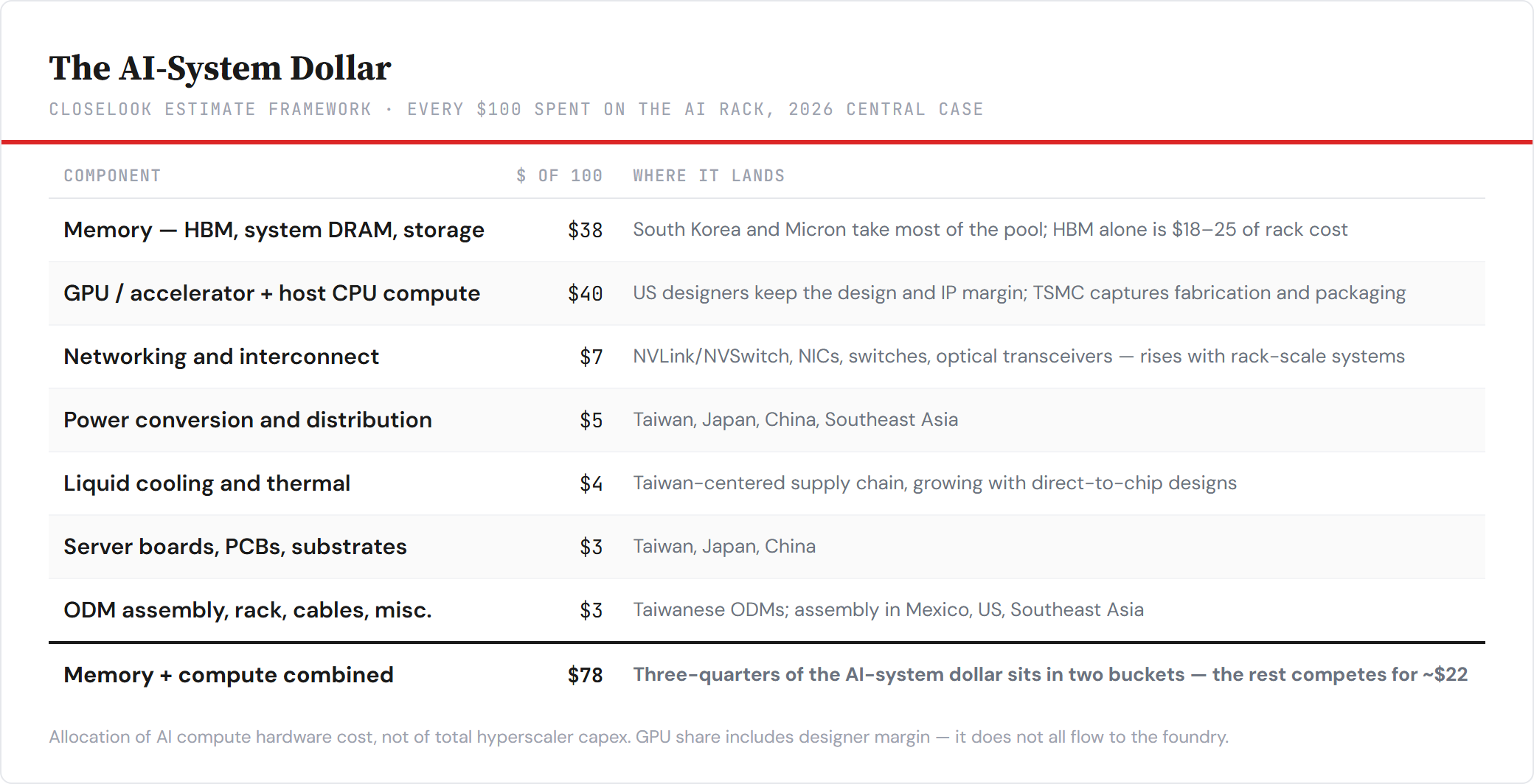 The AI-system dollar — every $100 spent on the AI rack, 2026 central case. Closelook estimate framework.