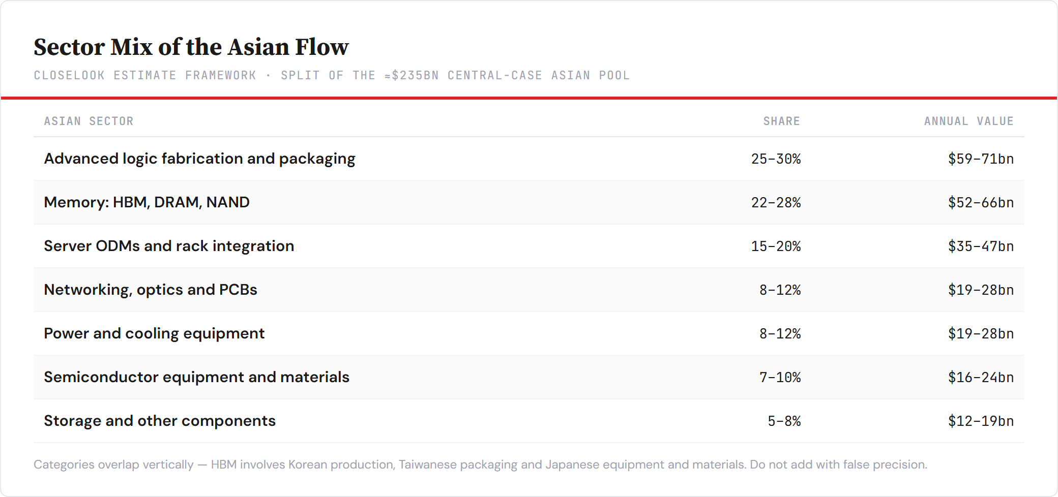 Sector mix of the ≈$235bn Asian flow. Closelook estimate framework.