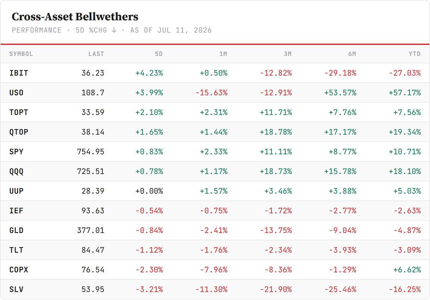 Cross-Asset Bellwethers — sorted by 5-day change, Friday's close. Closelook data.