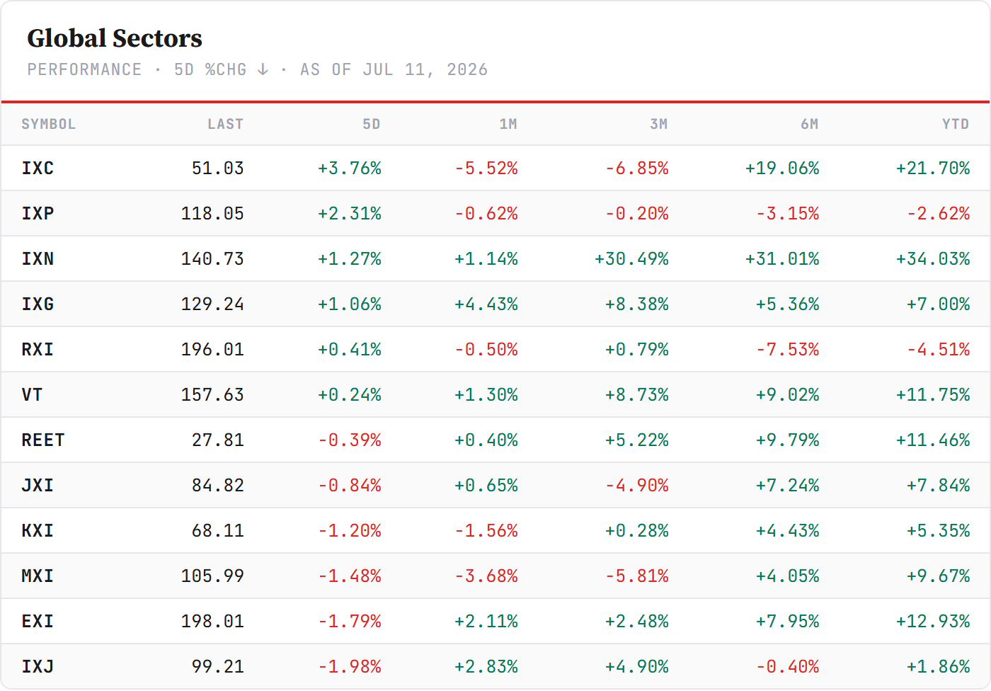 Global Sector ETFs — iShares global sectors, sorted by 5-day change. Closelook data.