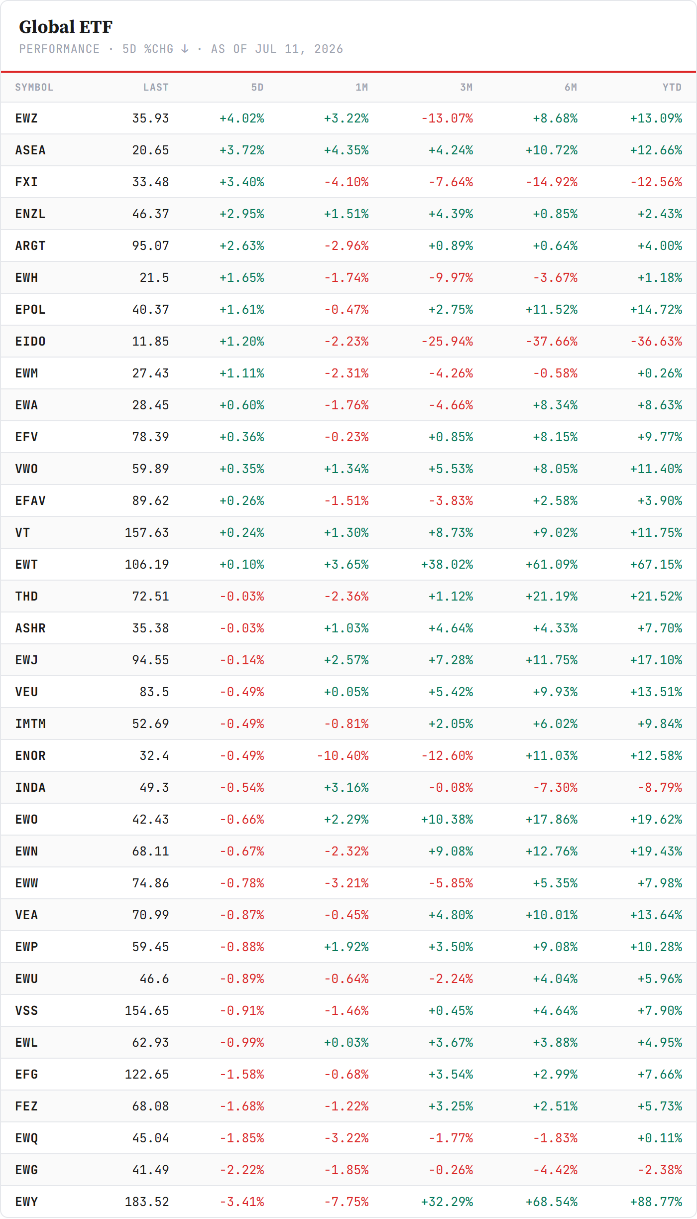 Regional & Vanguard ETFs — sorted by 5-day change, Friday's close. Closelook data.