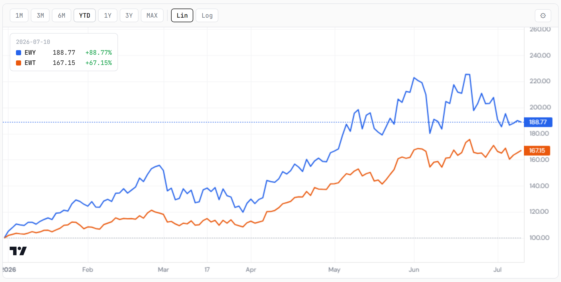 Korea (EWY) vs Taiwan (EWT), rebased YTD. Closelook compare tool.
