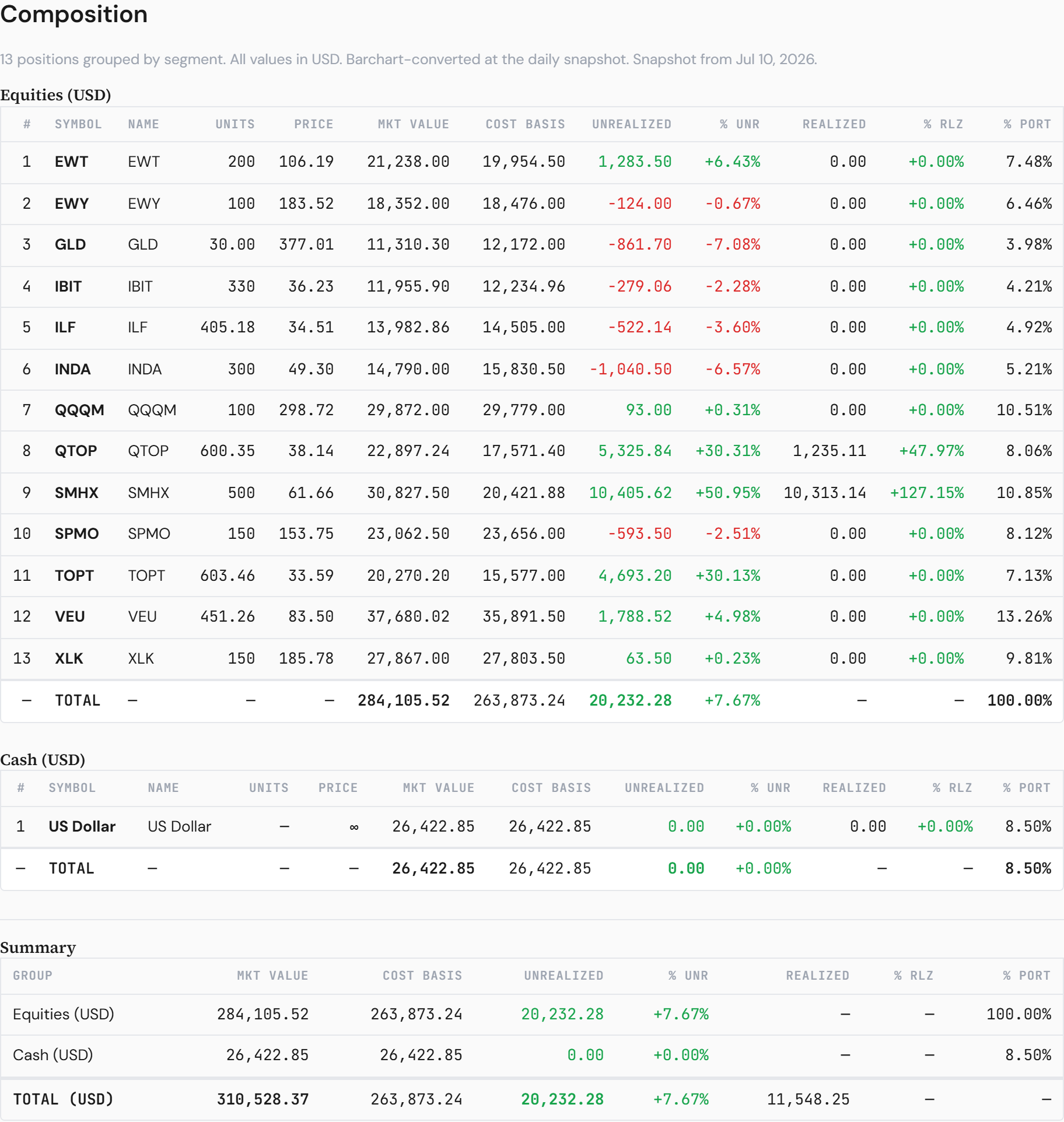 The Global ETFs book — thirteen positions, snapshot Friday. closelook.net/portfolios/global-etfs.