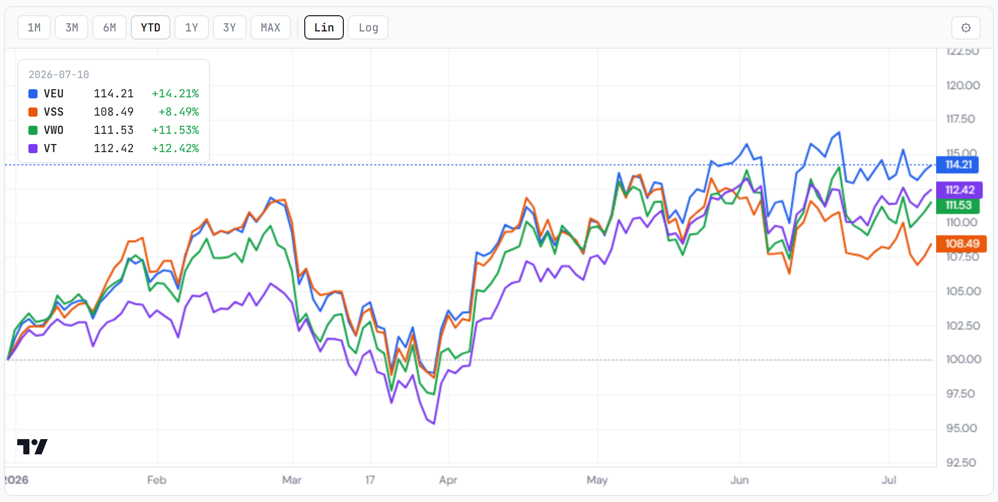 The four Vanguard slices rebased — the concentration check, week two. Closelook compare tool.