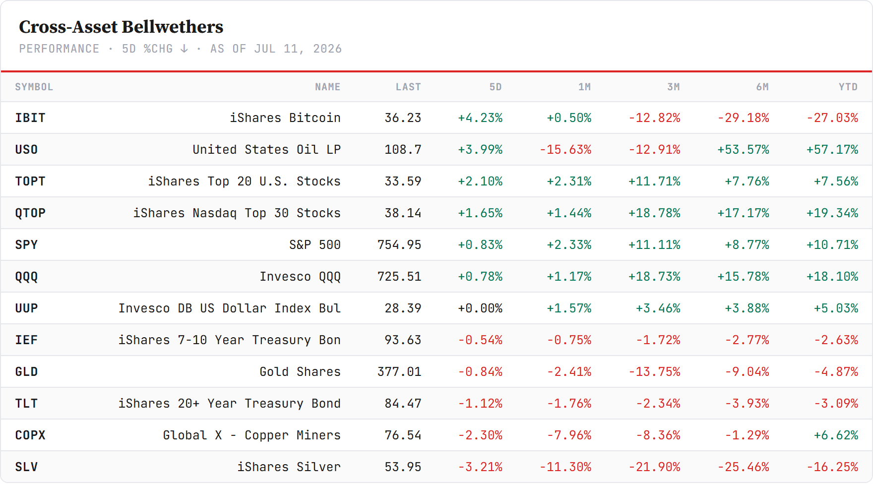 Cross-Asset Bellwethers — sorted by Weighted Alpha, through July 14. Closelook live board.