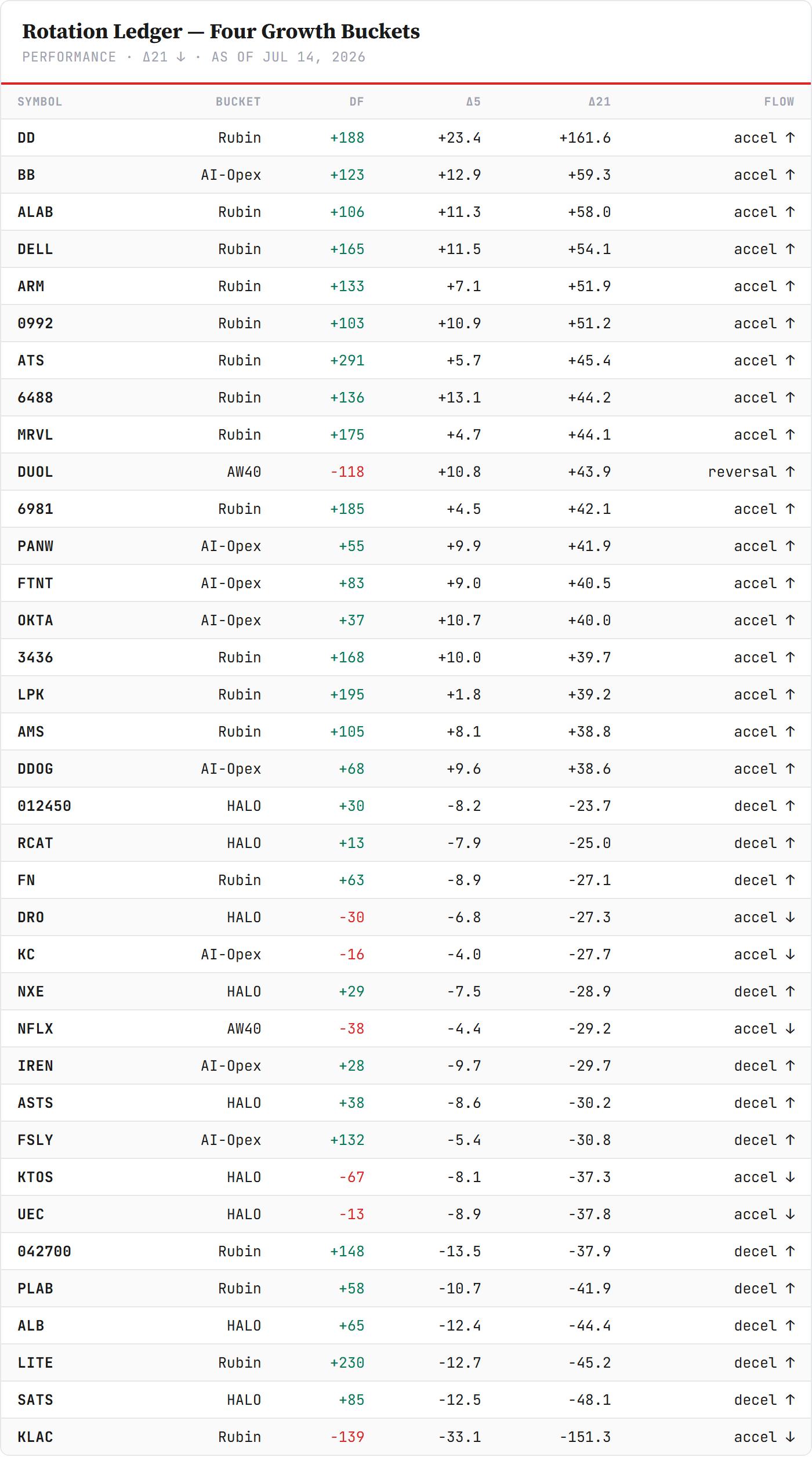 Rotation Ledger — the four growth buckets sorted by 21-day flow rate-of-change, as of July 14. Top block: the AI-opex line unbroken (BlackBerry, Palo Alto, Fortinet, Okta, Datadog accelerating) and the Rubin periphery (DuPont, Astera, Dell, ARM, Marvell). Bottom block: KLA rolled from stalled to accelerating-down. Duolingo still the lone reversal row in the top block. Closelook Directional Flow scan.