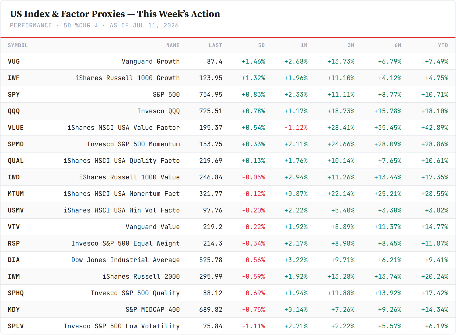 US index and factor proxies — live through July 14, sorted by the 5-day move. Closelook live board, FMP data.