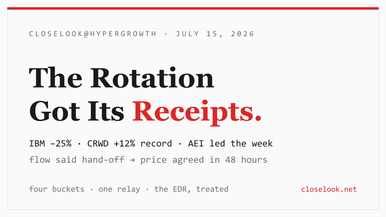 The rotation's receipts — the legacy tower marked down 25%, the security layer setting records beside it, and the four growth buckets re-sorting around the hand-off.