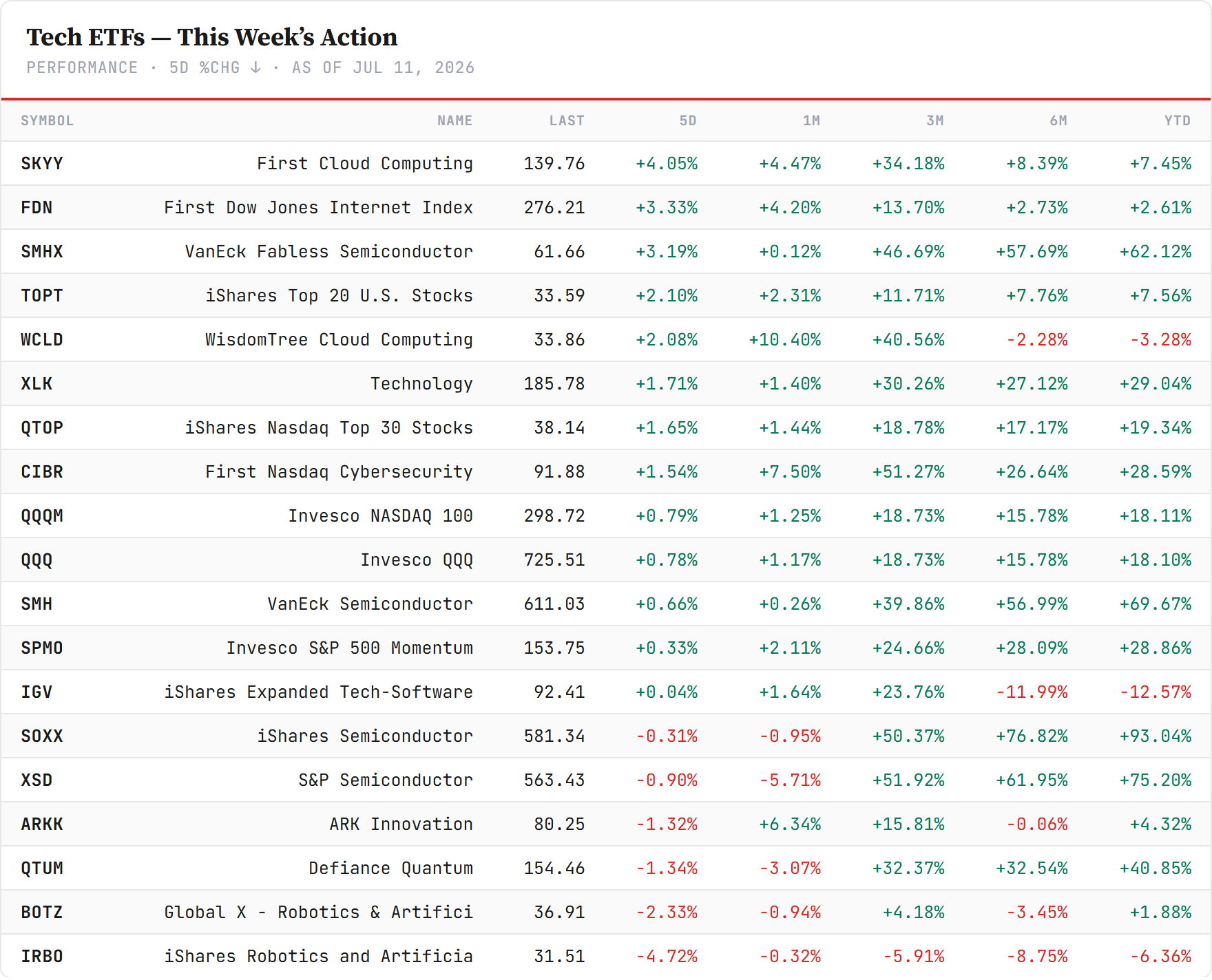 Tech ETFs — sorted by 5-day change, Friday's close. Closelook data.