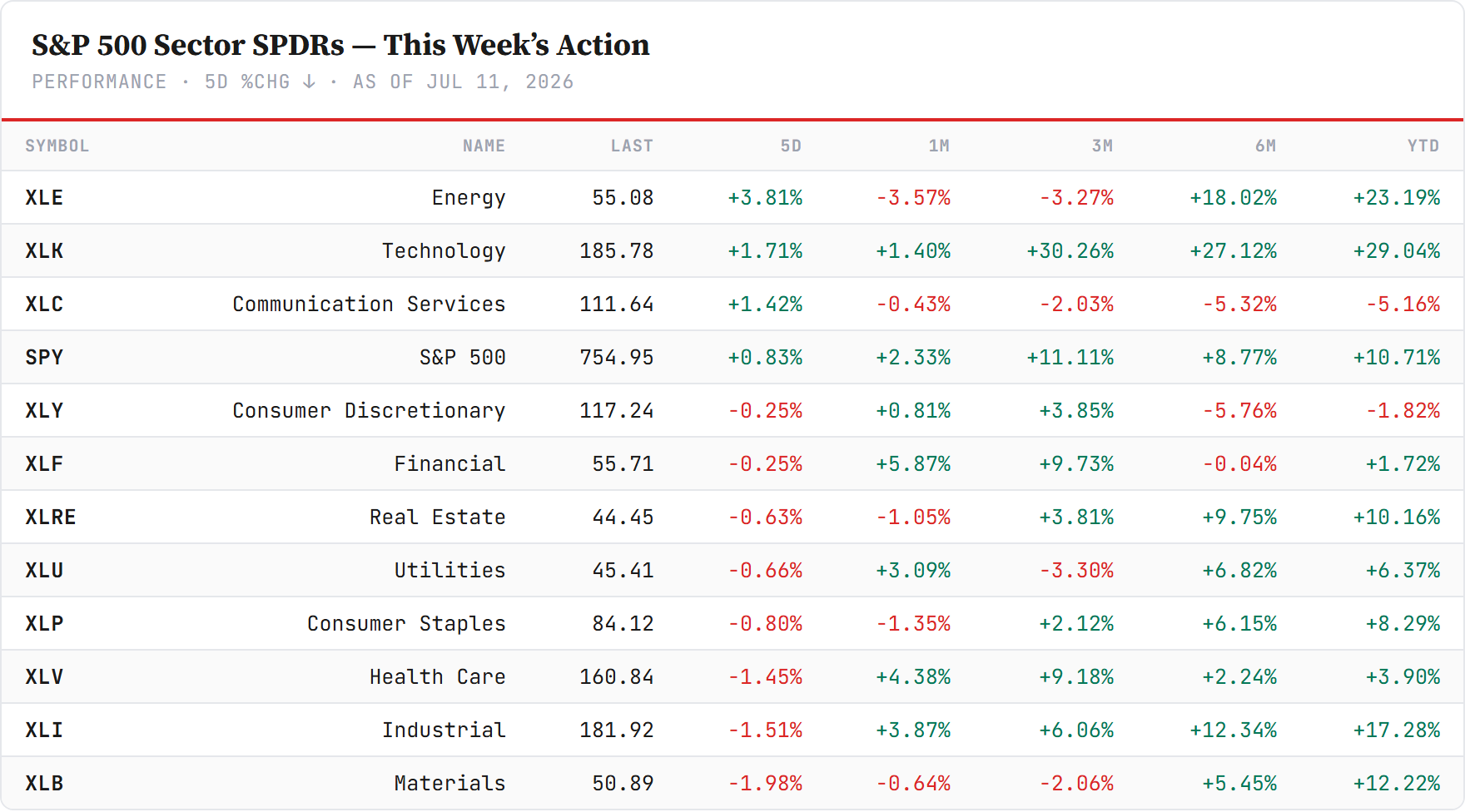 US sector board — S&P 500 Sector SPDRs, sorted by 5-day change, Friday's close. Closelook data.