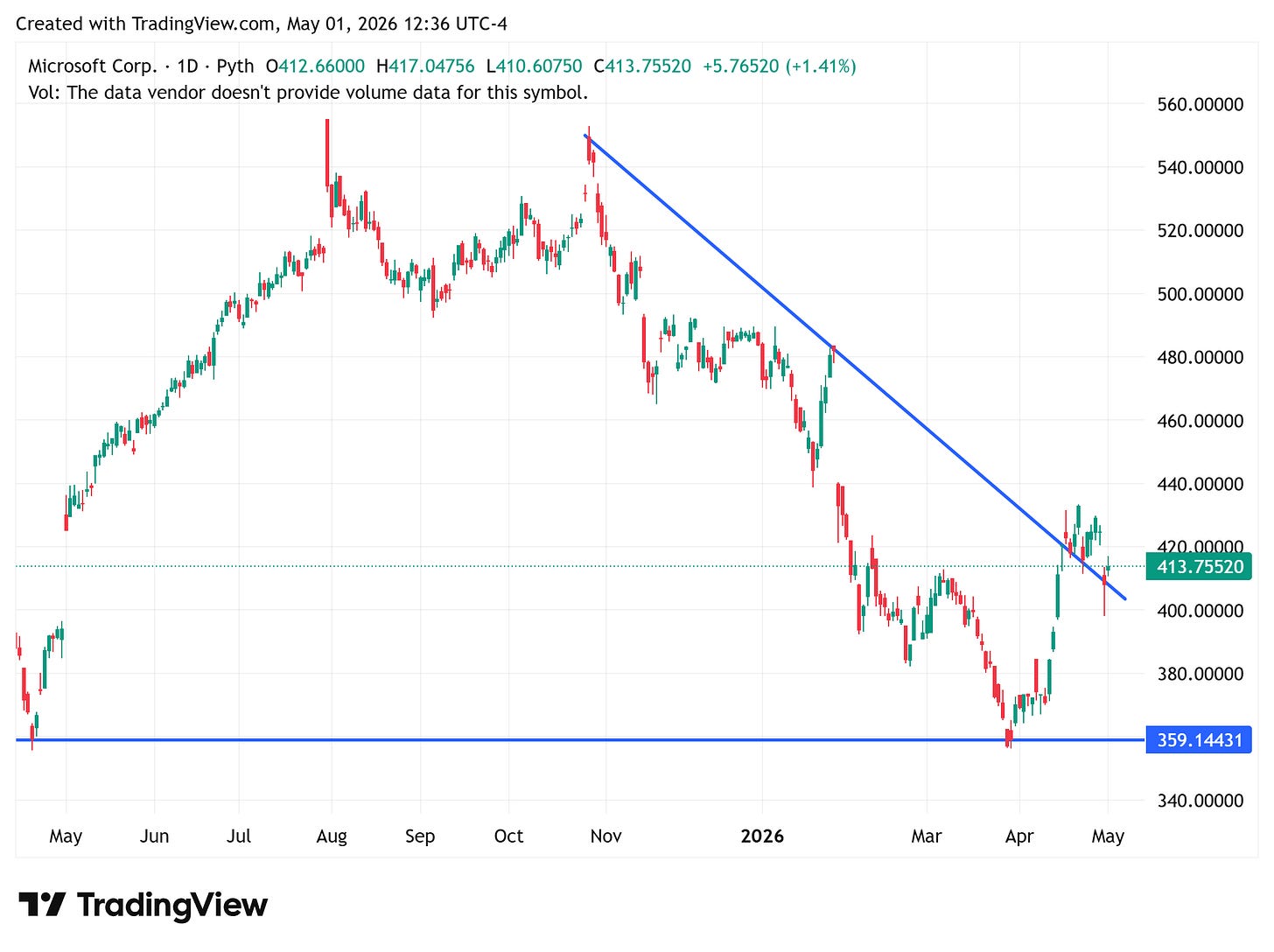 TradingView chart — Microsoft / consumption-pricing context