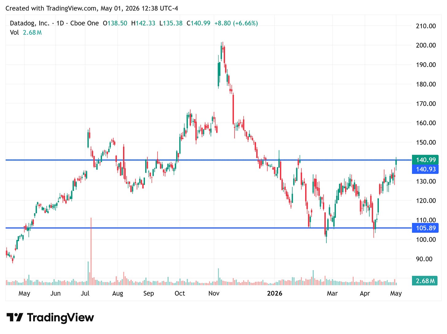 TradingView chart — IGV reclaim of the 83.91 horizontal + downtrend-line test