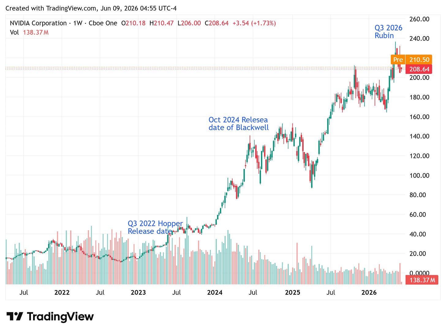 NVIDIA weekly candlestick chart 2022 to 2026 with the three architecture-cycle release markers annotated: Q3 2022 Hopper, October 2024 Blackwell, and Q3 2026 Rubin; last price 208.64
