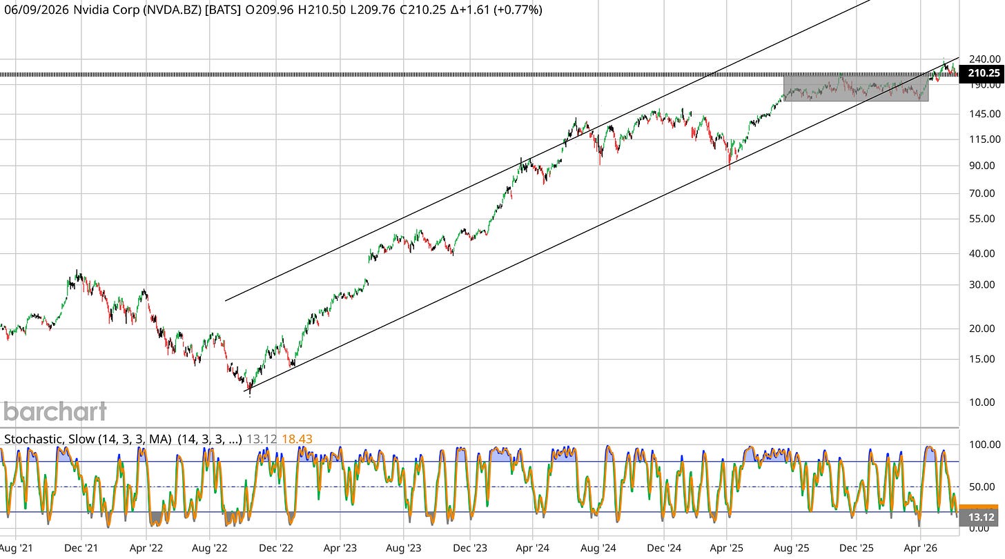 Long-term NVDA chart on a log scale showing the upward channel from the 2022 low, a grey consolidation range near the highs that price has just pushed above, and a Slow Stochastic oscillator in the lower panel cooled to about 13
