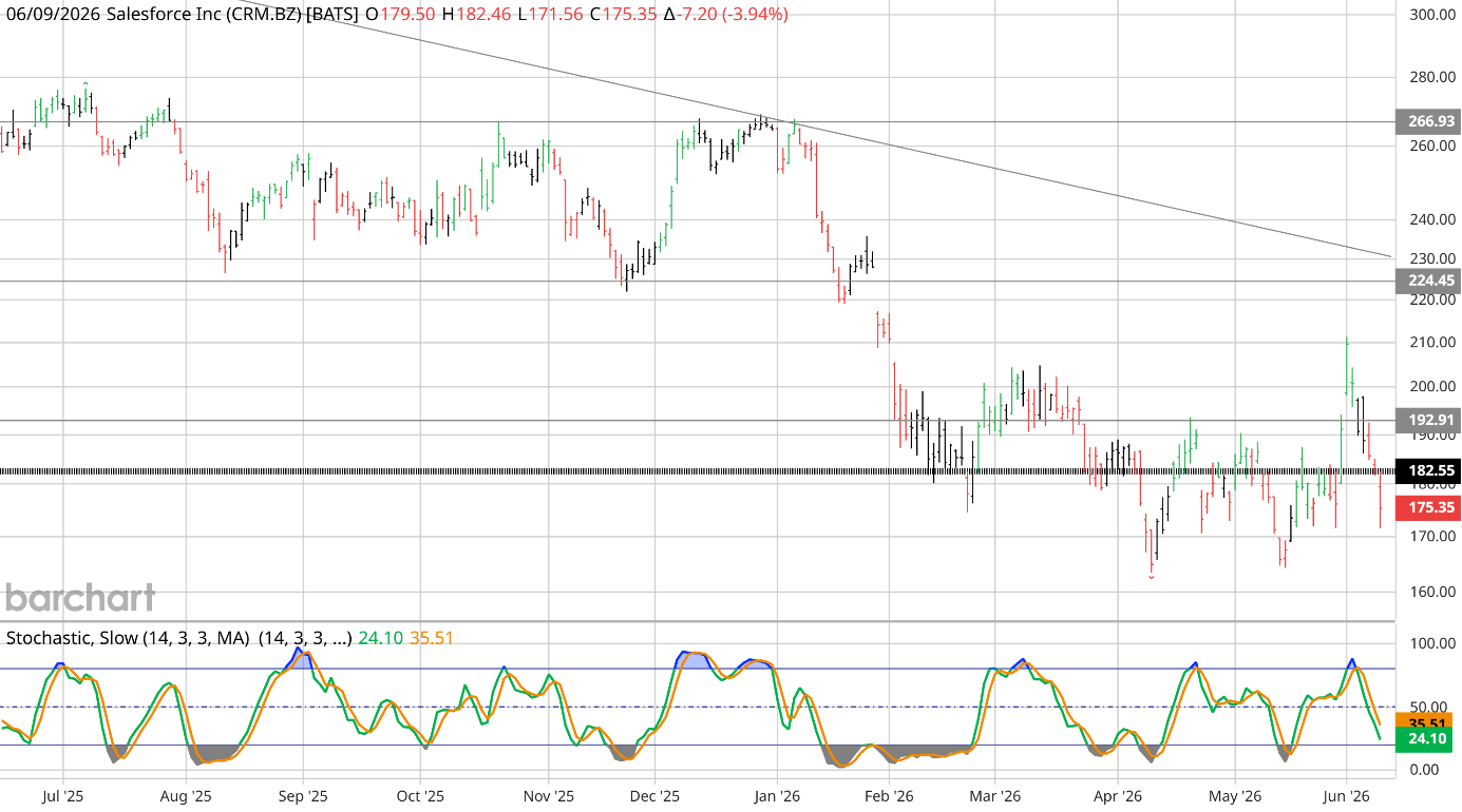 Weekly chart of Salesforce (CRM) into 9 June 2026, last 175.35 down 3.94 percent: price has broken back below its short-term rising trendline after a rebound, slipping under the 182 area, with the Slow Stochastic turning down