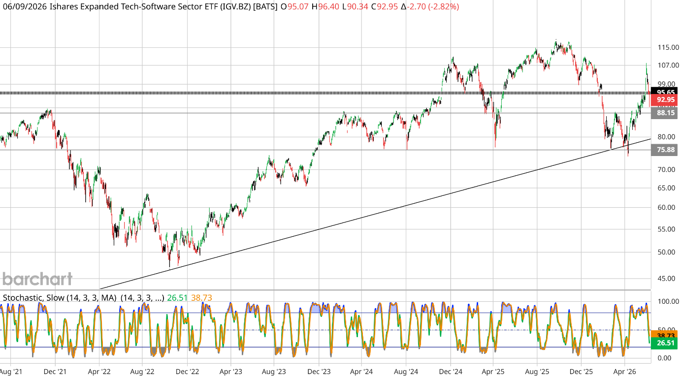 Weekly chart of the iShares Expanded Tech-Software Sector ETF (IGV) into 9 June 2026: a longer-term uptrend off the 2022 low with a rising support line, price pulling back toward the high-80s support zone, the lower-panel Slow Stochastic easing from overbought