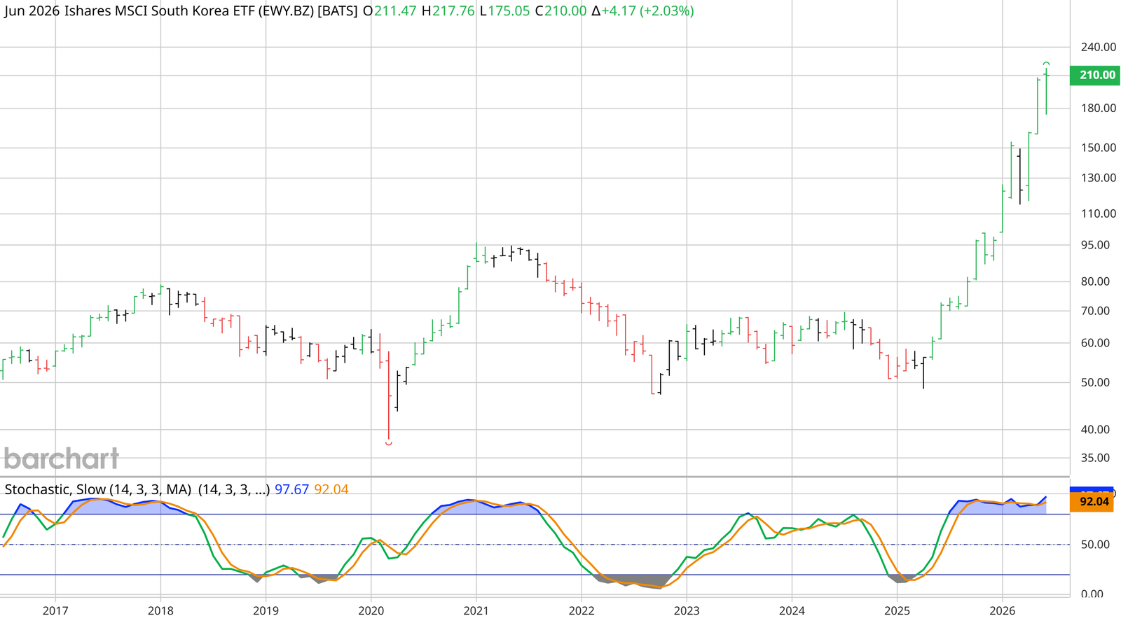 iShares MSCI South Korea ETF (EWY) monthly Barchart interactive chart as of 17 June 2026, near 210.00, vertical off a multi-year base that capped near 95