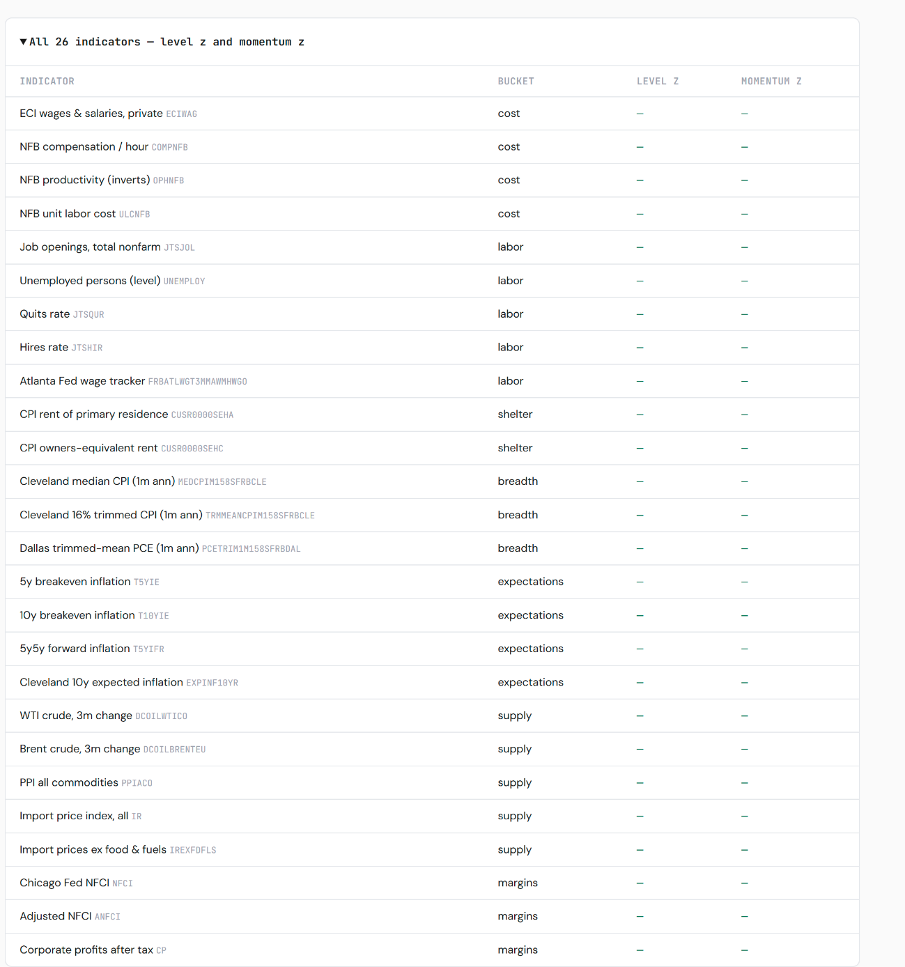 The monitor&rsquo;s 26 underlying FRED series listed by bucket — cost, labor, shelter, breadth, expectations, supply and margins — each with a level-z and momentum-z column