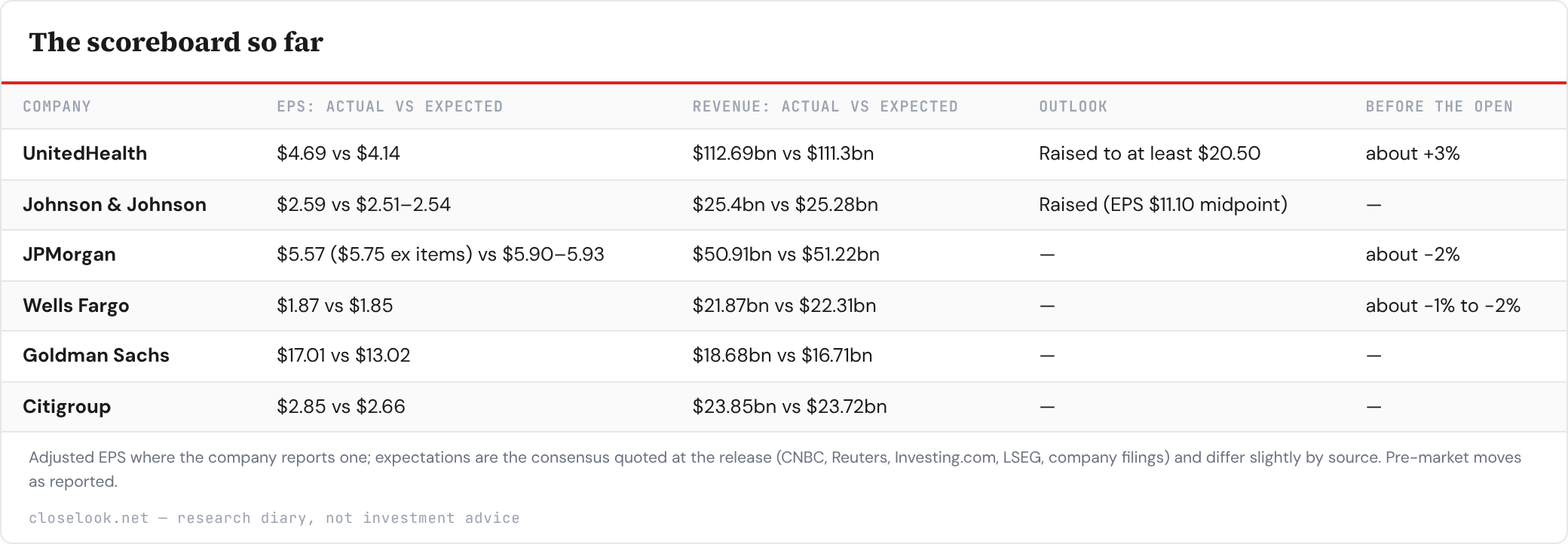 Table: The scoreboard so far — 6 rows; columns Company, EPS: actual vs expected, Revenue: actual vs expected, Outlook, Before the open.