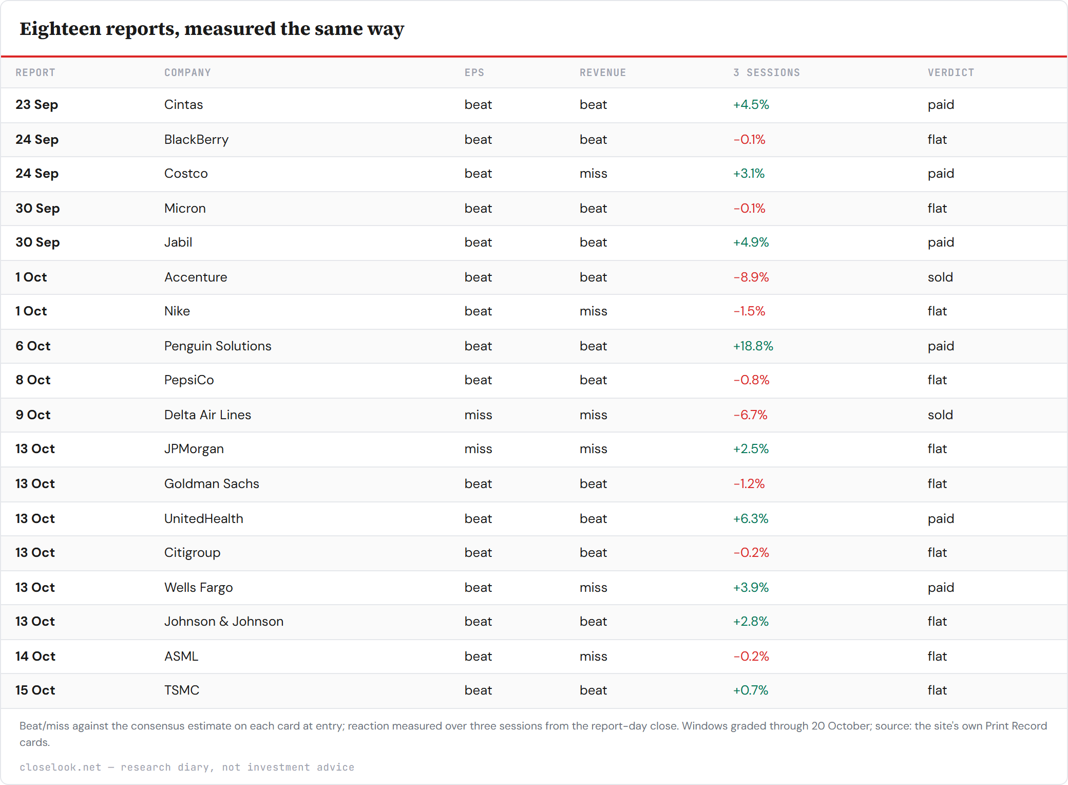 Table: Eighteen reports, measured the same way — 18 rows; columns Report, Company, EPS, Revenue, 3 sessions, Verdict.