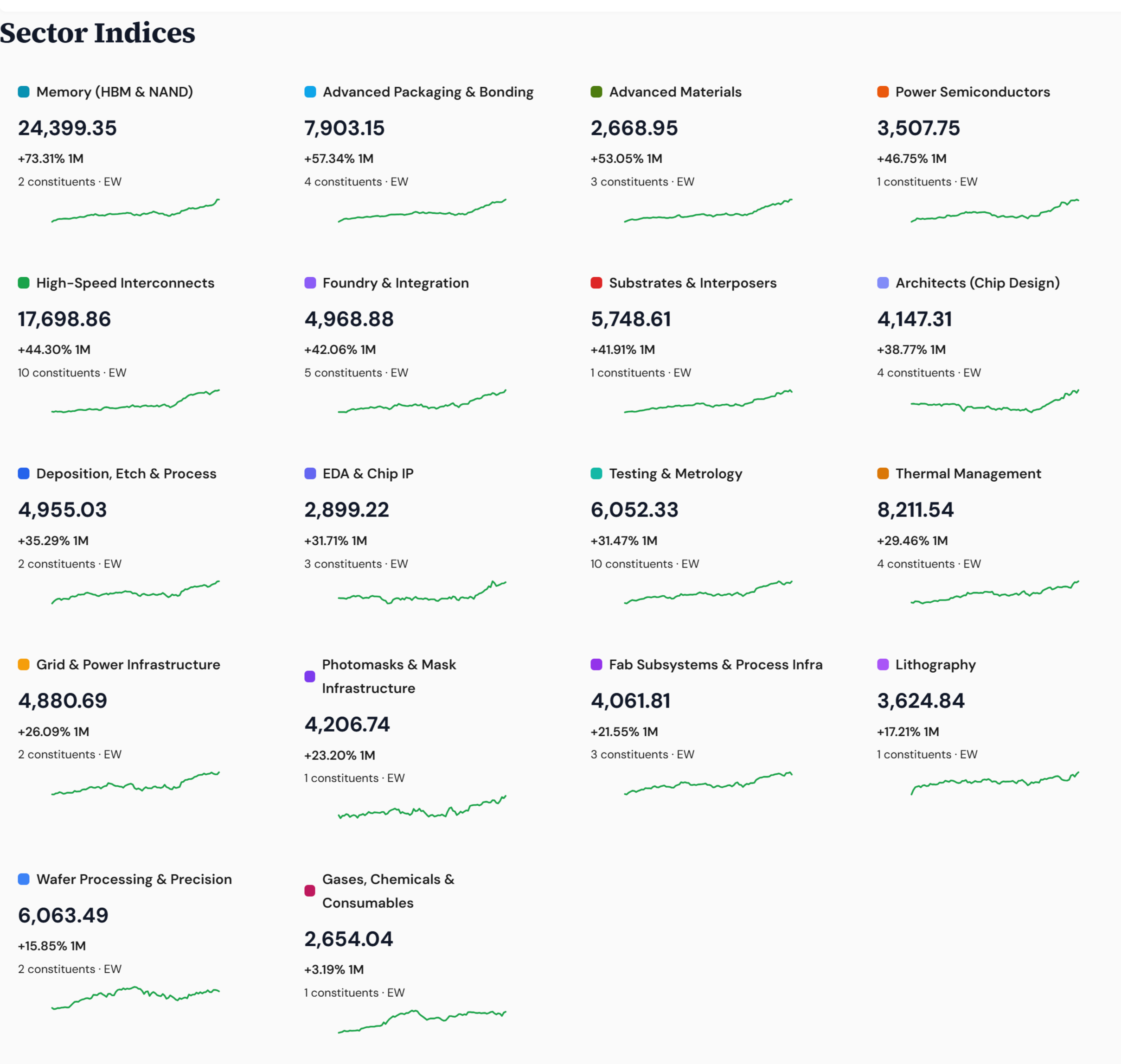 Closelook AI Buildout sub-sector indices grid — 18 equal-weighted sub-indices ranked by 1-month return. Memory (HBM & NAND) leads at +73.31%, followed by Advanced Packaging & Bonding +57.34%, Advanced Materials +53.05%, Power Semiconductors +46.75%, High-Speed Interconnects +44.30%, Foundry & Integration +42.06%, Substrates & Interposers +41.91%, Architects (Chip Design) +38.77%, Deposition Etch & Process +35.29%, EDA & Chip IP +31.71%, Testing & Metrology +31.47%, Thermal Management +29.46%, Grid & Power Infrastructure +26.09%, Photomasks & Mask Infrastructure +23.20%, Fab Subsystems +21.55%, Lithography +17.21%, Wafer Processing +15.85%, with Gases, Chemicals & Consumables at +3.19% as the only laggard.