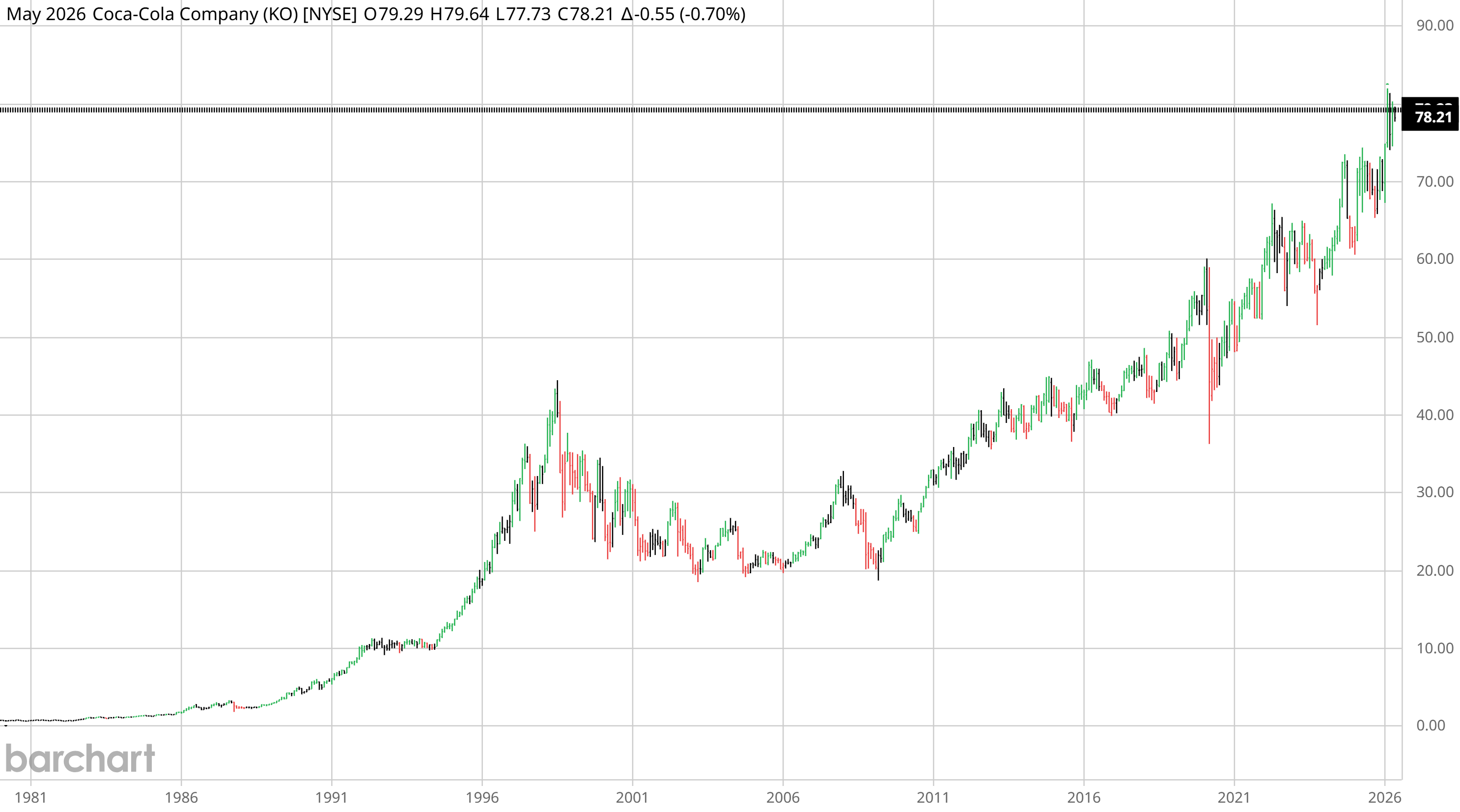 Coca-Cola (KO, NYSE) monthly chart from 1981 to May 2026 — a long quiet base into the early 1990s, the Buffett-era melt-up to ~$45 by 1998, a fifteen-year sideways consolidation through the 2000s, then a slow grind to $78 by 2026. Forty-five years of dividend-aristocrat compounding that still leaves the line below most growth benchmarks over the last decade.