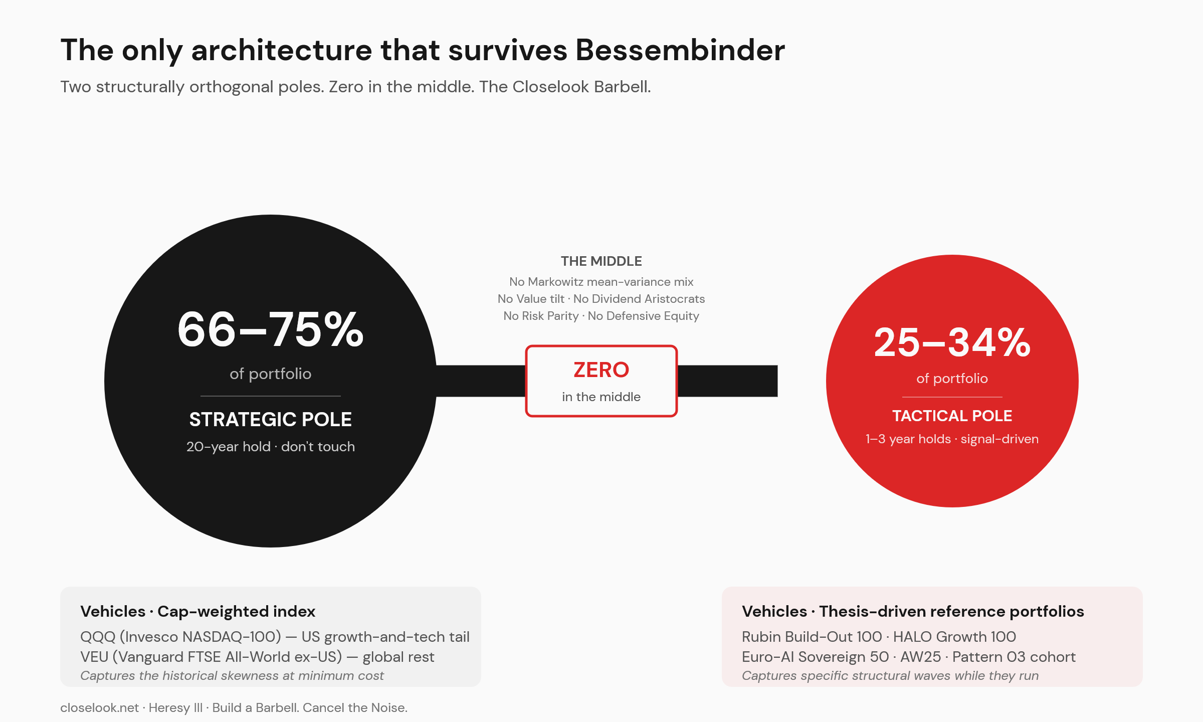 The only architecture that survives Bessembinder. Two structurally orthogonal poles, zero in the middle — the Closelook Barbell. Left pole 66–75% of portfolio: strategic pole, 20-year hold, don't touch. Vehicles: QQQ (Invesco NASDAQ-100) for US growth and tech tail, VEU (Vanguard FTSE All-World ex-US) for the global rest. Captures the historical skewness at minimum cost. Right pole 25–34% of portfolio: tactical pole, 1–3 year holds, signal-driven. Vehicles: Rubin Build-Out 100, HALO Growth 100, Euro-AI Sovereign 50, AW25, Pattern 03 cohort. Captures specific structural waves while they run. The middle: no Markowitz mean-variance mix, no Value tilt, no Dividend Aristocrats, no Risk Parity, no Defensive Equity. Zero in the middle.
