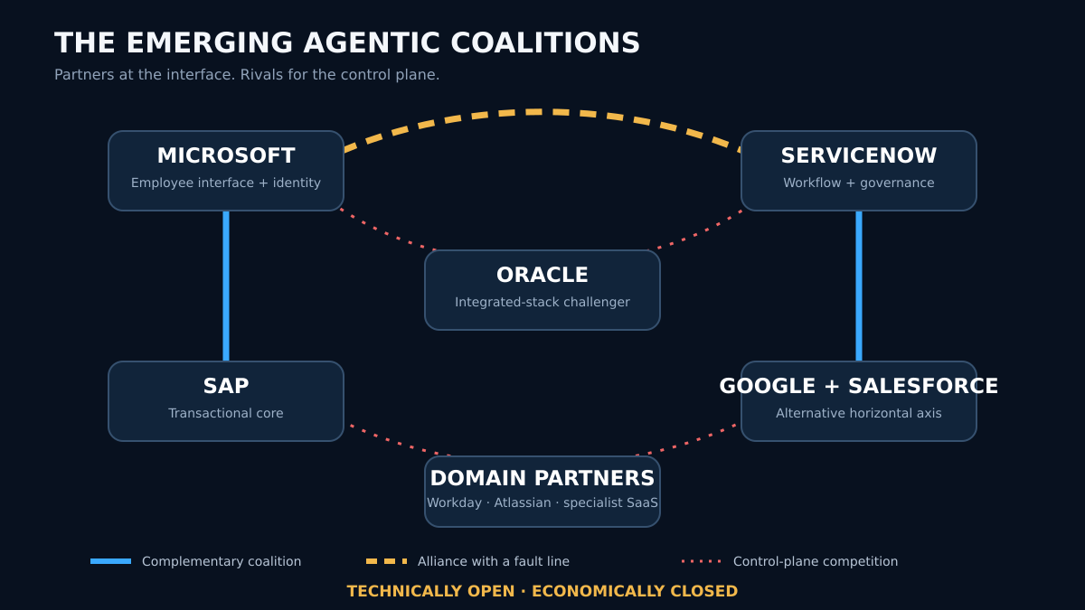 The emerging agentic coalitions: Microsoft–SAP and ServiceNow–Google+Salesforce as complementary coalitions, a Microsoft–ServiceNow alliance carrying a fault line, dotted control-plane competition running through Oracle and the domain partners Workday, Atlassian and specialist SaaS. Partners at the interface, rivals for the control plane — technically open, economically closed.