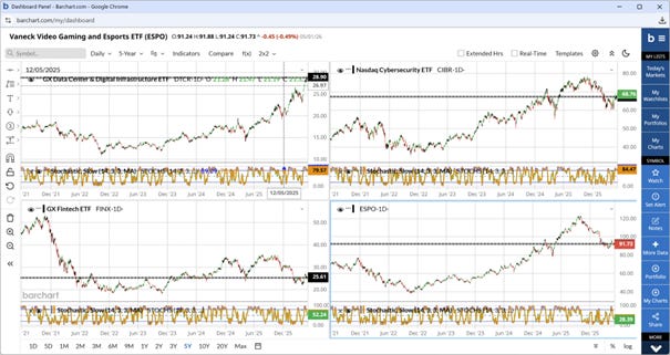 Four-panel chart of in-between tech ETFs sitting on inflection points — neither breaking out with semis nor breaking down with software.