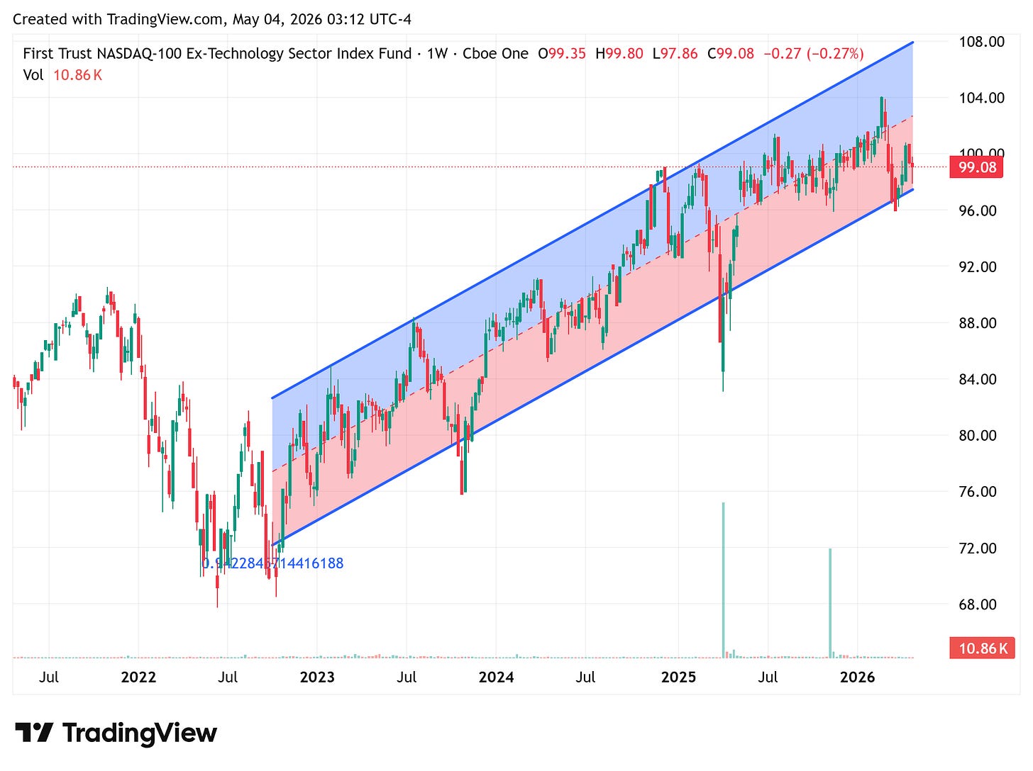 QQXT chart at the upper boundary of its regression channel but with no breakout — recent move is a fade back toward the midline.